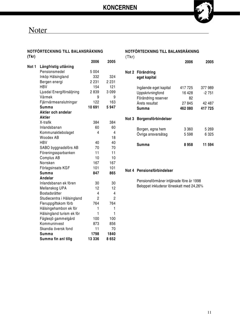 SABO byggnadsförs AB 70 70 Föreningssparbanken 11 11 Complus AB 10 10 Norrsken 167 167 Förlagsinsats KGF 101 101 Summa 847 865 Andelar Inlandsbanan ek fören 30 30 Mellanskog UPA 12 12 Bostadsrätter 4