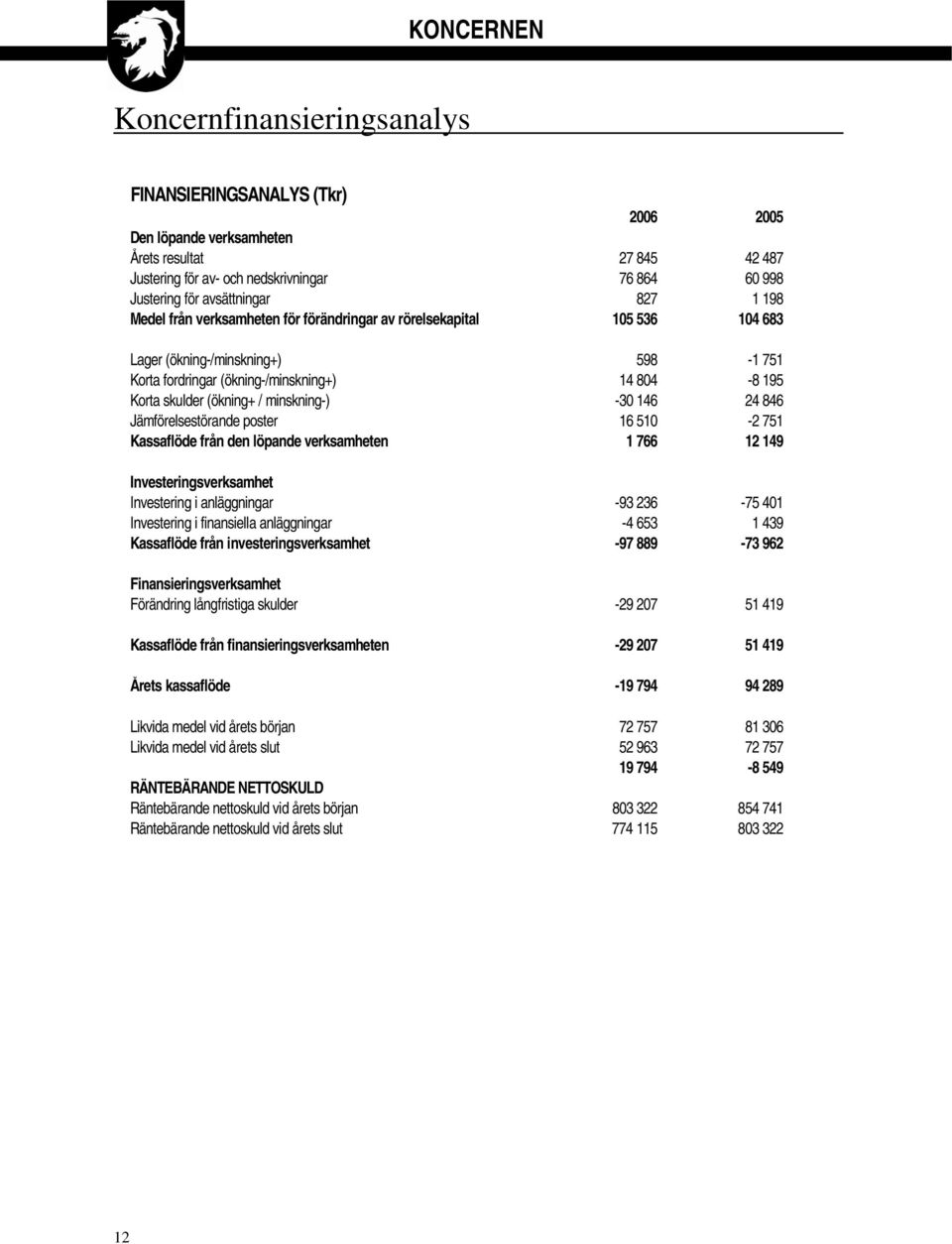 (ökning+ / minskning-) -30 146 24 846 Jämförelsestörande poster 16 510-2 751 Kassaflöde från den löpande verksamheten 1 766 12 149 Investeringsverksamhet Investering i anläggningar -93 236-75 401