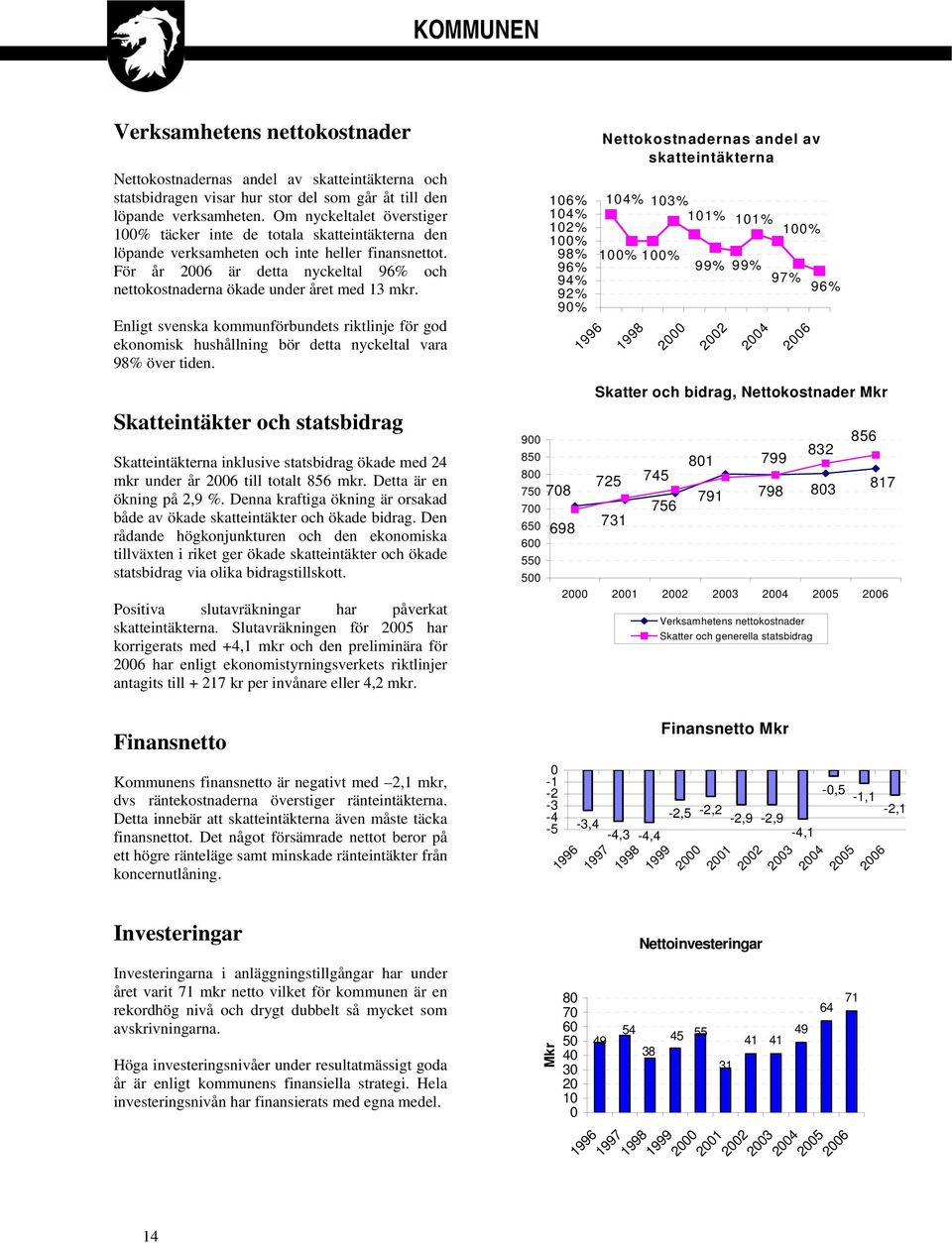 För år 2006 är detta nyckeltal 96% och nettokostnaderna ökade under året med 13 mkr. Enligt svenska kommunförbundets riktlinje för god ekonomisk hushållning bör detta nyckeltal vara 98% över tiden.