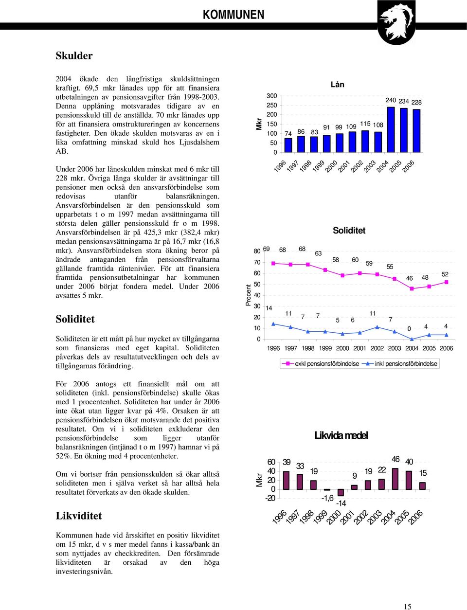 Den ökade skulden motsvaras av en i lika omfattning minskad skuld hos Ljusdalshem AB. Under 2006 har låneskulden minskat med 6 mkr till 228 mkr.