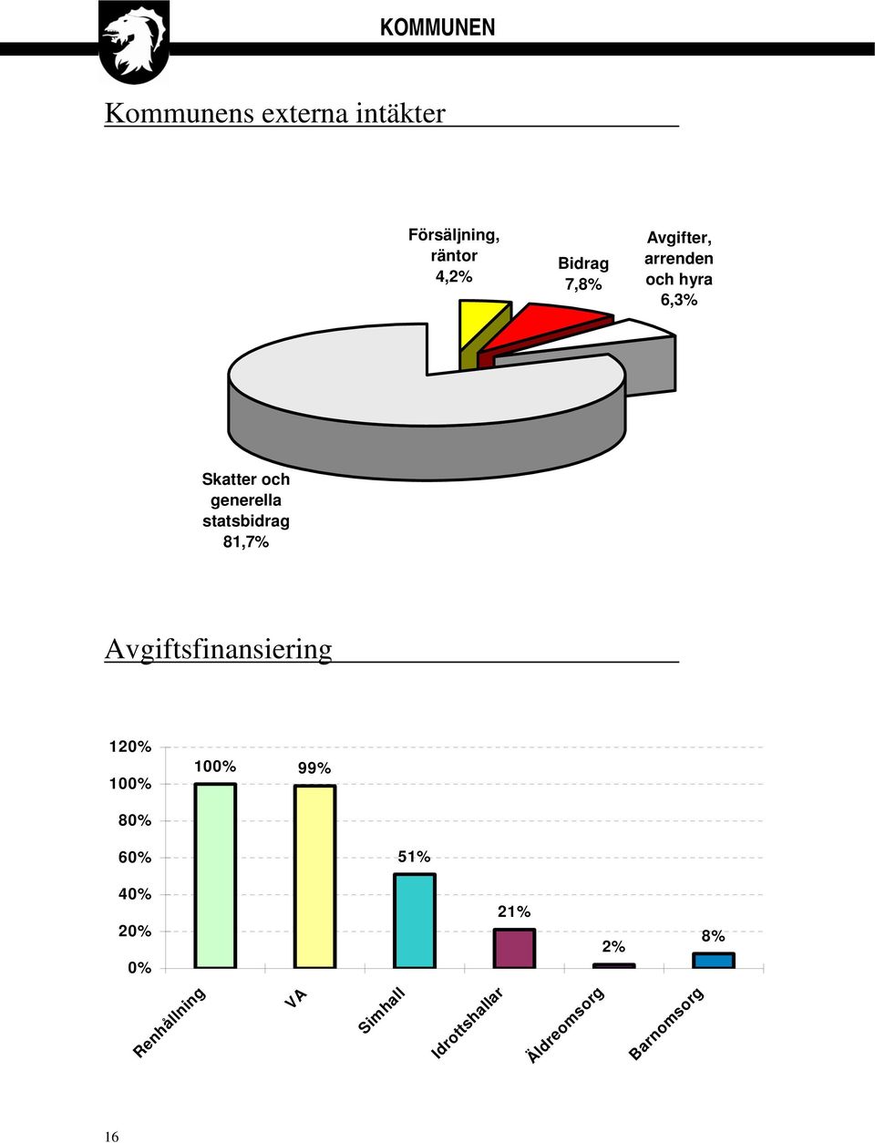 statsbidrag 81,7% Avgiftsfinansiering 120% 100% 100% 99% 80% 60% 51%
