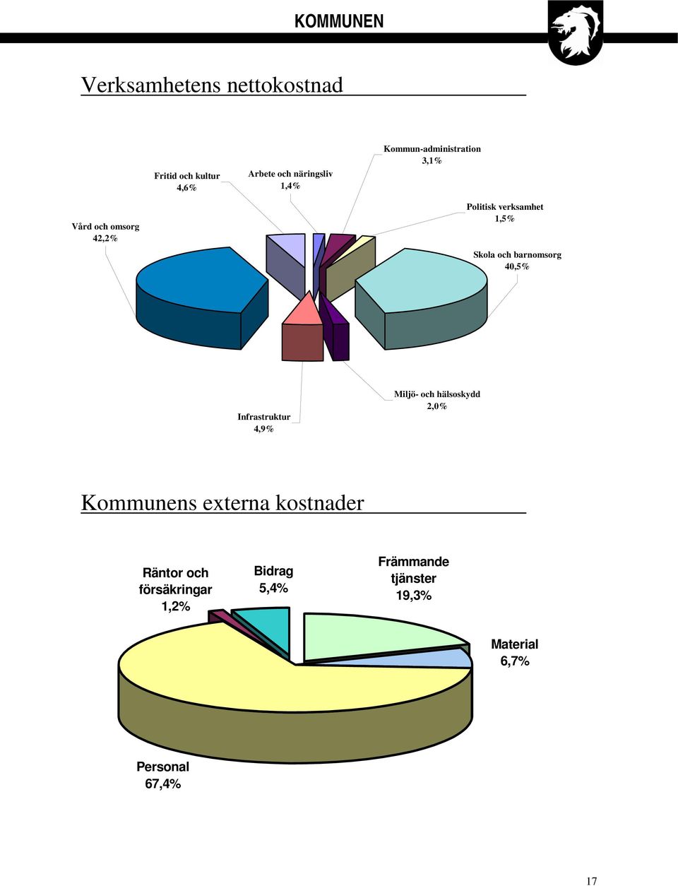 barnomsorg 40,5% Infrastruktur 4,9% Miljö- och hälsoskydd 2,0% Kommunens externa