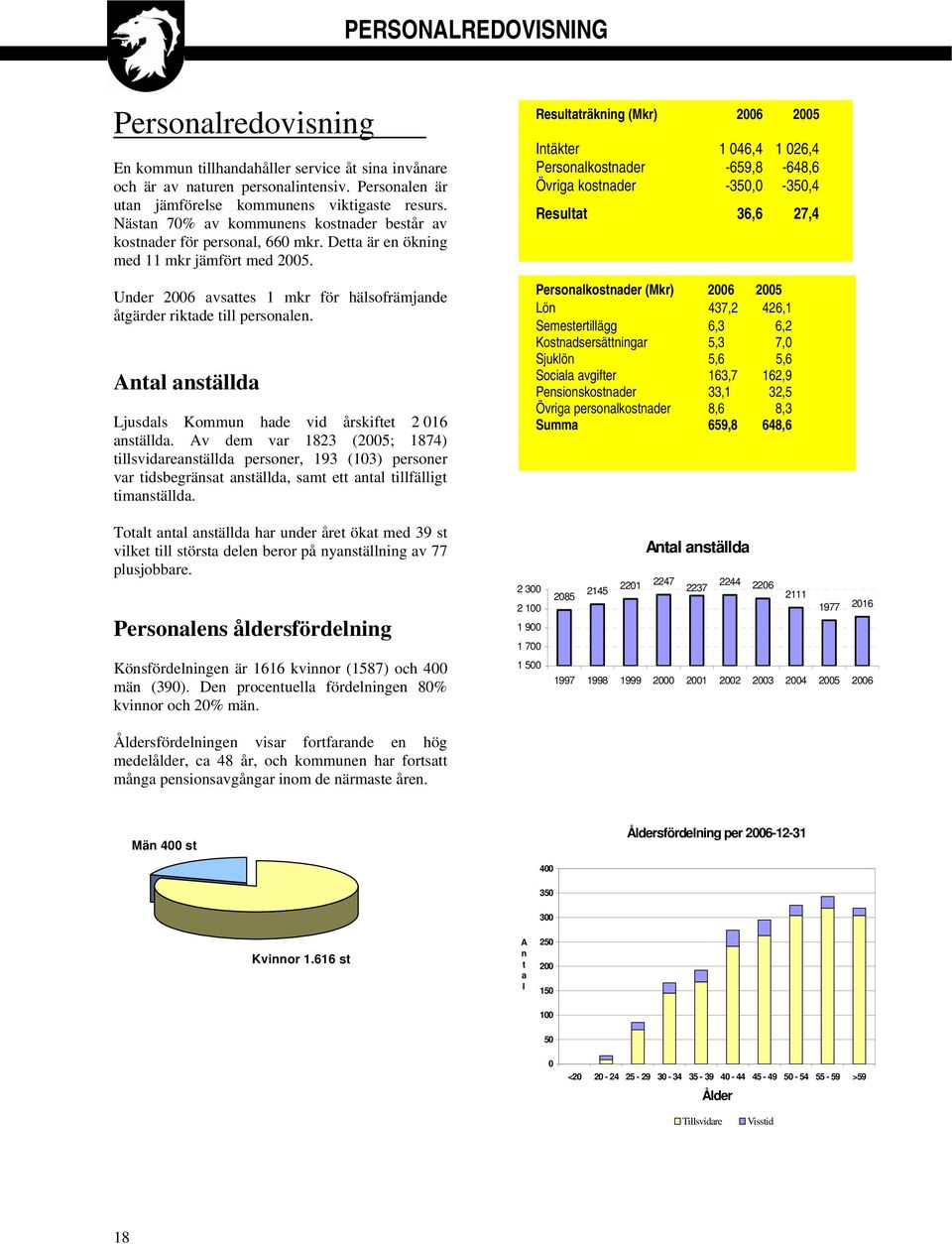 Under 2006 avsattes 1 mkr för hälsofrämjande åtgärder riktade till personalen. Antal anställda Ljusdals Kommun hade vid årskiftet 2 016 anställda.