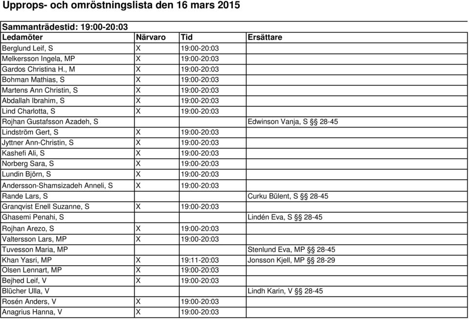 28-45 Lindström Gert, S X 19:00-20:03 Jyttner Ann-Christin, S X 19:00-20:03 Kashefi Ali, S X 19:00-20:03 Norberg Sara, S X 19:00-20:03 Lundin Björn, S X 19:00-20:03 Andersson-Shamsizadeh Anneli, S X