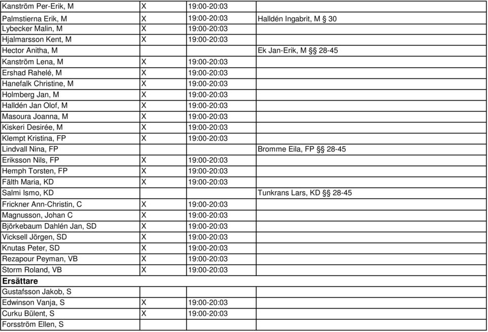 Kiskeri Desirée, M X 19:00-20:03 Klempt Kristina, FP X 19:00-20:03 Lindvall Nina, FP Bromme Eila, FP 28-45 Eriksson Nils, FP X 19:00-20:03 Hemph Torsten, FP X 19:00-20:03 Fälth Maria, KD X