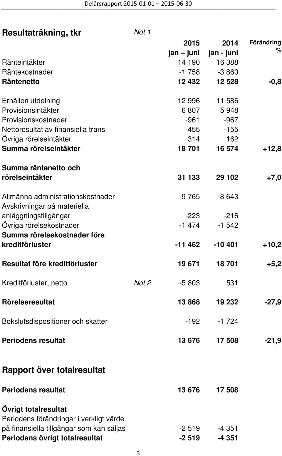 rörelseintäkter 31 133 29 102 +7,0 Allmänna administrationskostnader -9 765-8 643 Avskrivningar på materiella anläggningstillgångar -223-216 Övriga rörelsekostnader -1 474-1 542 Summa