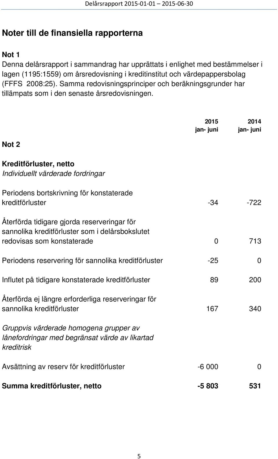 2015 jan- juni jan- juni Not 2 Kreditförluster, netto Individuellt värderade fordringar Periodens bortskrivning för konstaterade kreditförluster -34-722 Återförda tidigare gjorda reserveringar för