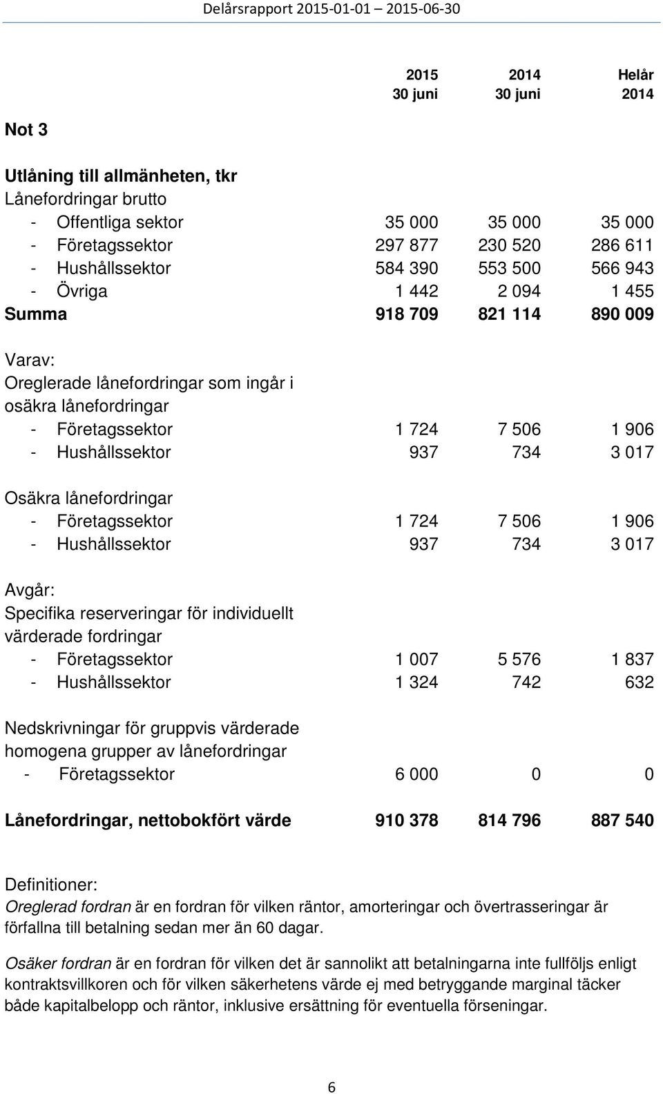 lånefordringar - Företagssektor 1 724 7 506 1 906 - Hushållssektor 937 734 3 017 Avgår: Specifika reserveringar för individuellt värderade fordringar - Företagssektor 1 007 5 576 1 837 -