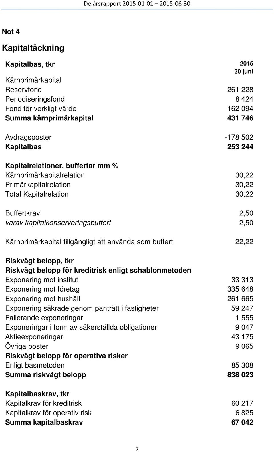 Kärnprimärkapital tillgängligt att använda som buffert 22,22 Riskvägt belopp, tkr Riskvägt belopp för kreditrisk enligt schablonmetoden Exponering mot institut 33 313 Exponering mot företag 335 648