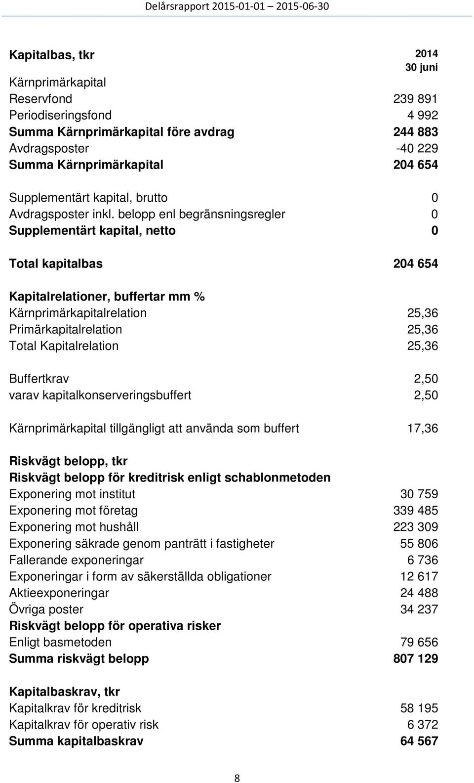 belopp enl begränsningsregler 0 Supplementärt kapital, netto 0 Total kapitalbas 204 654 Kapitalrelationer, buffertar mm % Kärnprimärkapitalrelation 25,36 Primärkapitalrelation 25,36 Total