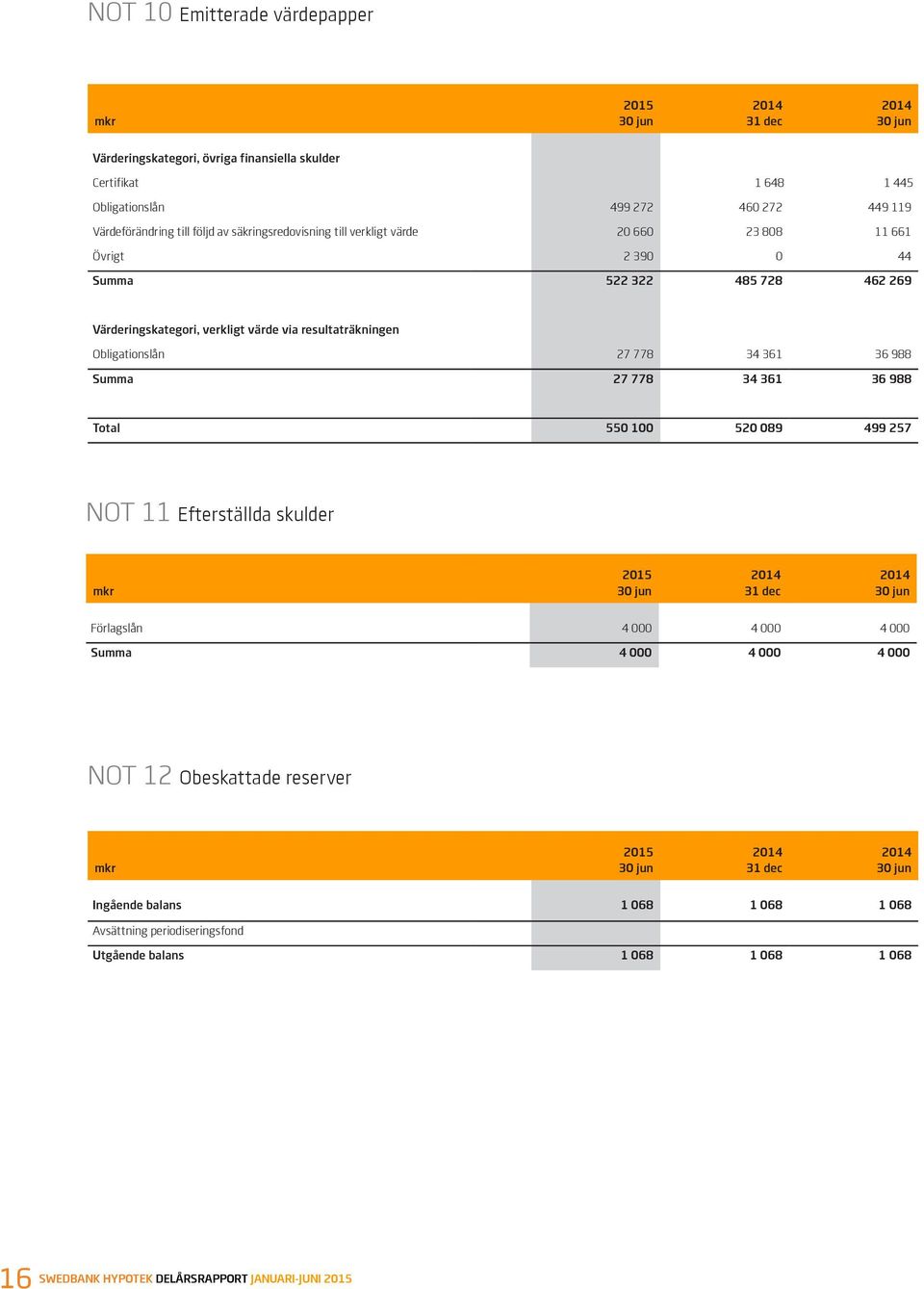 34 361 36 988 Summa 27 778 34 361 36 988 Total 550 100 520 089 499 257 NOT 11 Efterställda skulder mkr 30 jun 31 dec 30 jun Förlagslån 4 000 4 000 4 000 Summa 4 000 4 000 4 000 NOT 12