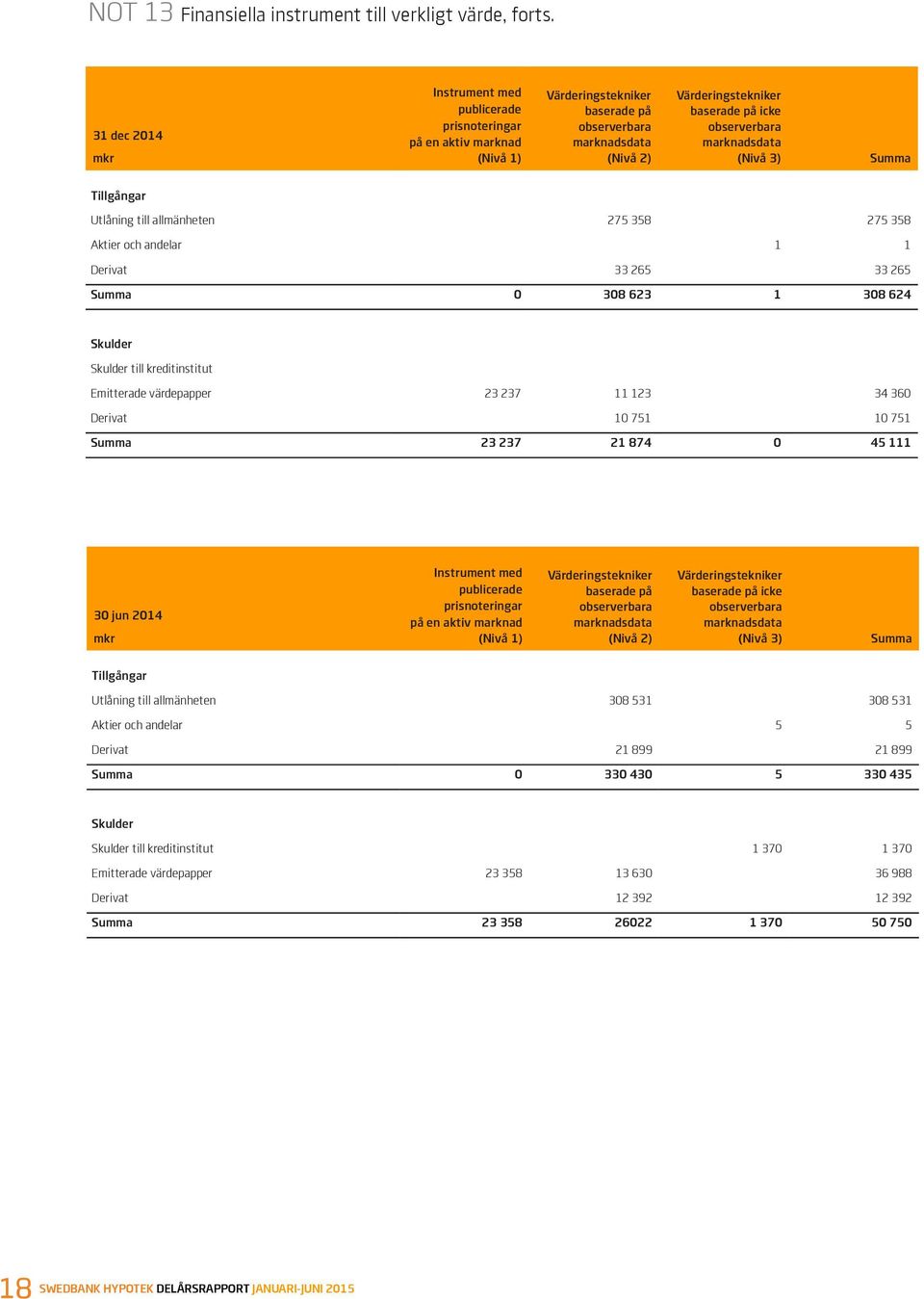 1) (Nivå 2) (Nivå 3) Summa Tillgångar Utlåning till allmänheten 275 358 275 358 Aktier och andelar 1 1 Derivat 33 265 33 265 Summa 0 308 623 1 308 624 Skulder Skulder till kreditinstitut Emitterade