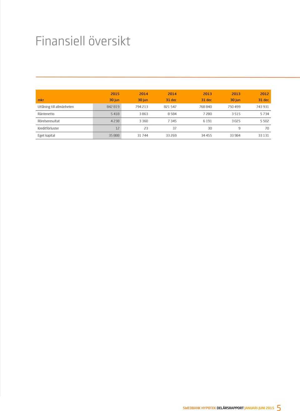 515 5 734 Rörelseresultat 4 238 3 360 7 345 6 191 3 025 5 502 Kreditförluster 12 23 37 30 9 70