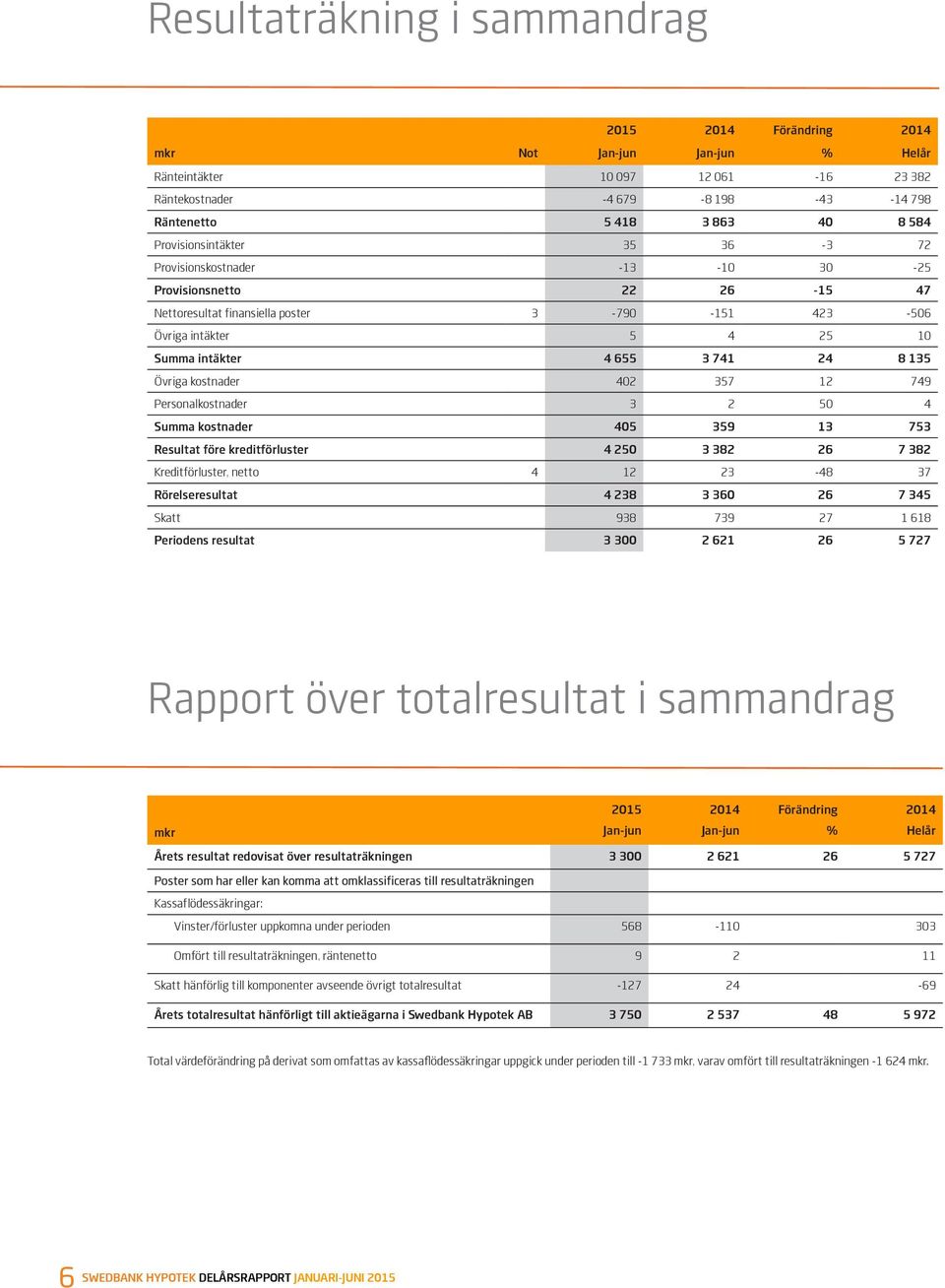 8 135 Övriga kostnader 402 357 12 749 Personalkostnader 3 2 50 4 Summa kostnader 405 359 13 753 Resultat före kreditförluster 4 250 3 382 26 7 382 Kreditförluster, netto 4 12 23-48 37 Rörelseresultat