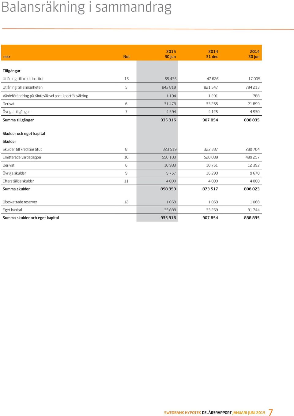 Skulder till kreditinstitut 8 323 519 322 387 280 704 Emitterade värdepapper 10 550 100 520 089 499 257 Derivat 6 10 983 10 751 12 392 Övriga skulder 9 9 757 16 290 9 670 Efterställda skulder 11 4