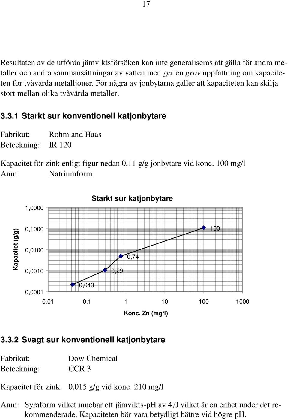 3.1 Starkt sur konventionell katjonbytare Fabrikat: Rohm and Haas Beteckning: IR 120 Kapacitet för zink enligt figur nedan 0,11 g/g jonbytare vid konc.
