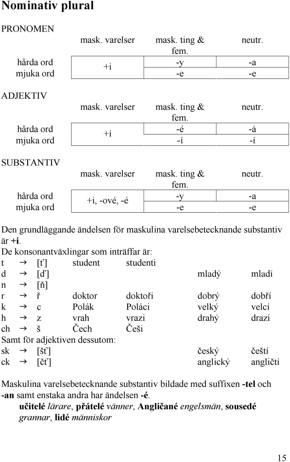 De konsonantväxlingar som inträffar är: t [ť] student studenti d [ď] mladý mladí n [ň] r ř doktor doktoři dobrý dobří k c Polák Poláci velký velcí h z vrah vrazi drahý drazí ch š Čech Češi Samt för