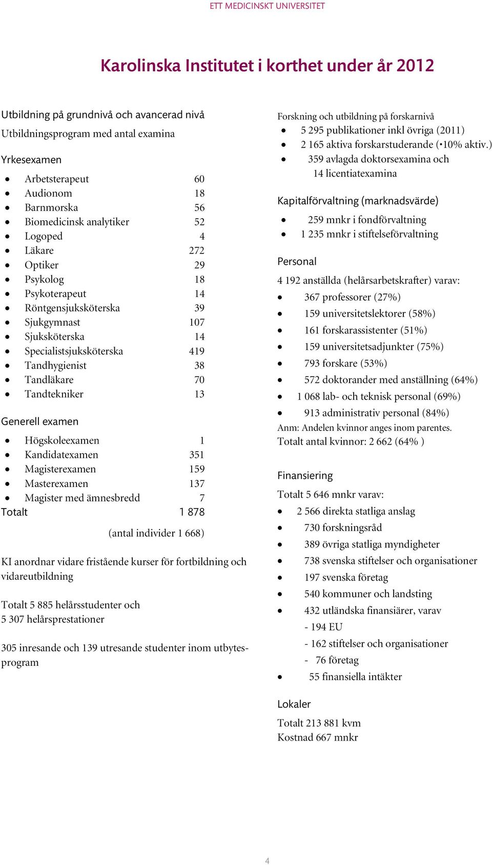 Tandhygienist 38 Tandläkare 70 Tandtekniker 13 Generell examen Högskoleexamen 1 Kandidatexamen 351 Magisterexamen 159 Masterexamen 137 Magister med ämnesbredd 7 Totalt 1 878 (antal individer 1 668)