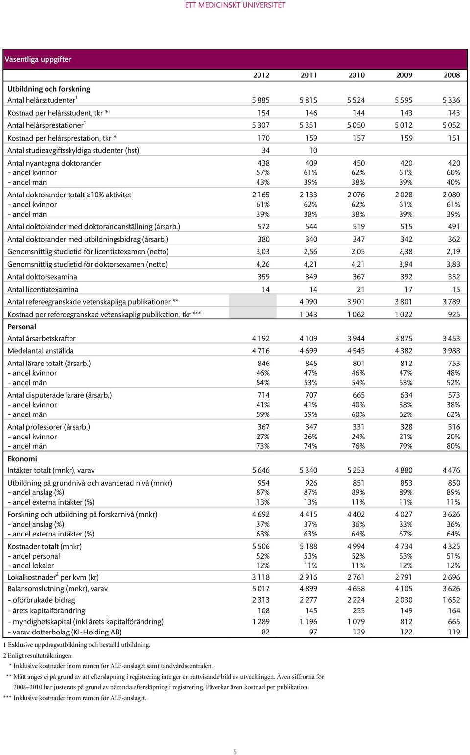 438 409 450 420 420 andel kvinnor 57% 61% 62% 61% 60% andel män 43% 39% 38% 39% 40% Antal doktorander totalt 10% aktivitet 2 165 2 133 2 076 2 028 2 080 andel kvinnor 61% 62% 62% 61% 61% andel män