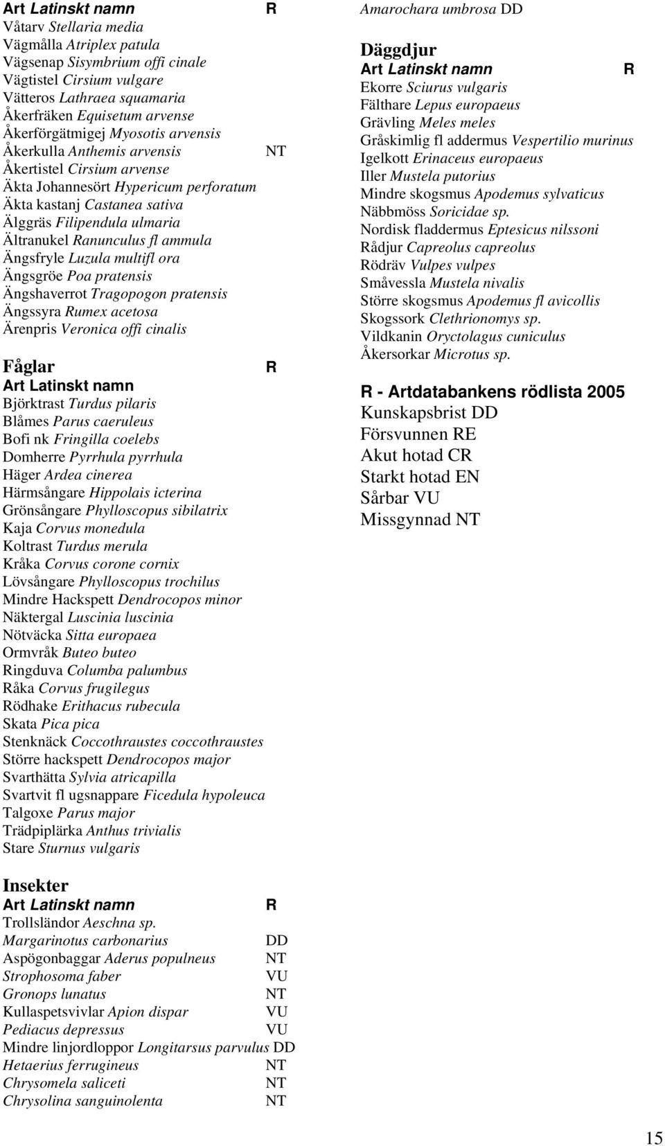 ammula Ängsfryle Luzula multifl ora Ängsgröe Poa pratensis Ängshaverrot Tragopogon pratensis Ängssyra umex acetosa Ärenpris Veronica offi cinalis Fåglar Art Latinskt namn Björktrast Turdus pilaris