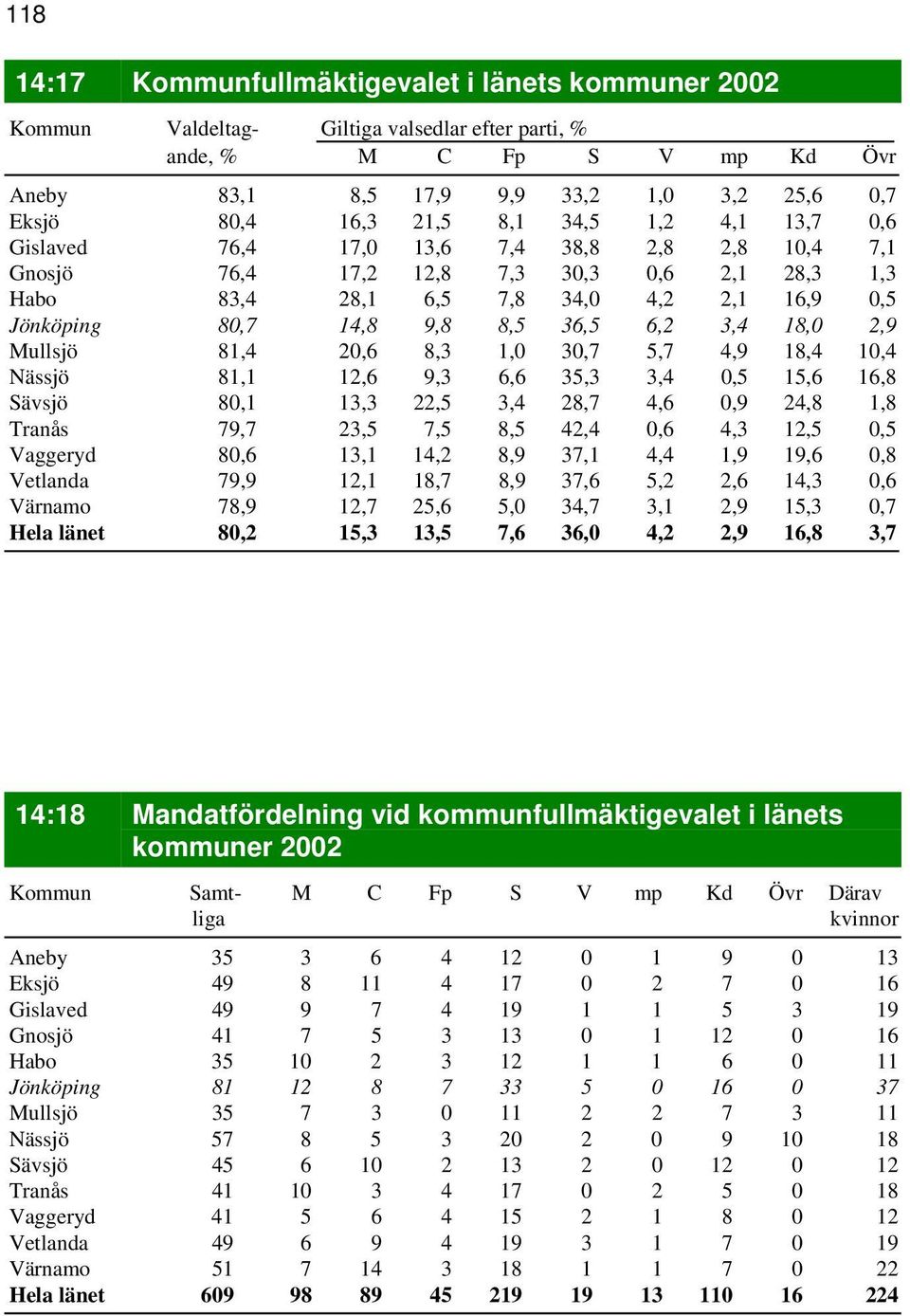 8,5 36,5 6,2 3,4 18,0 2,9 Mullsjö 81,4 20,6 8,3 1,0 30,7 5,7 4,9 18,4 10,4 Nässjö 81,1 12,6 9,3 6,6 35,3 3,4 0,5 15,6 16,8 Sävsjö 80,1 13,3 22,5 3,4 28,7 4,6 0,9 24,8 1,8 Tranås 79,7 23,5 7,5 8,5