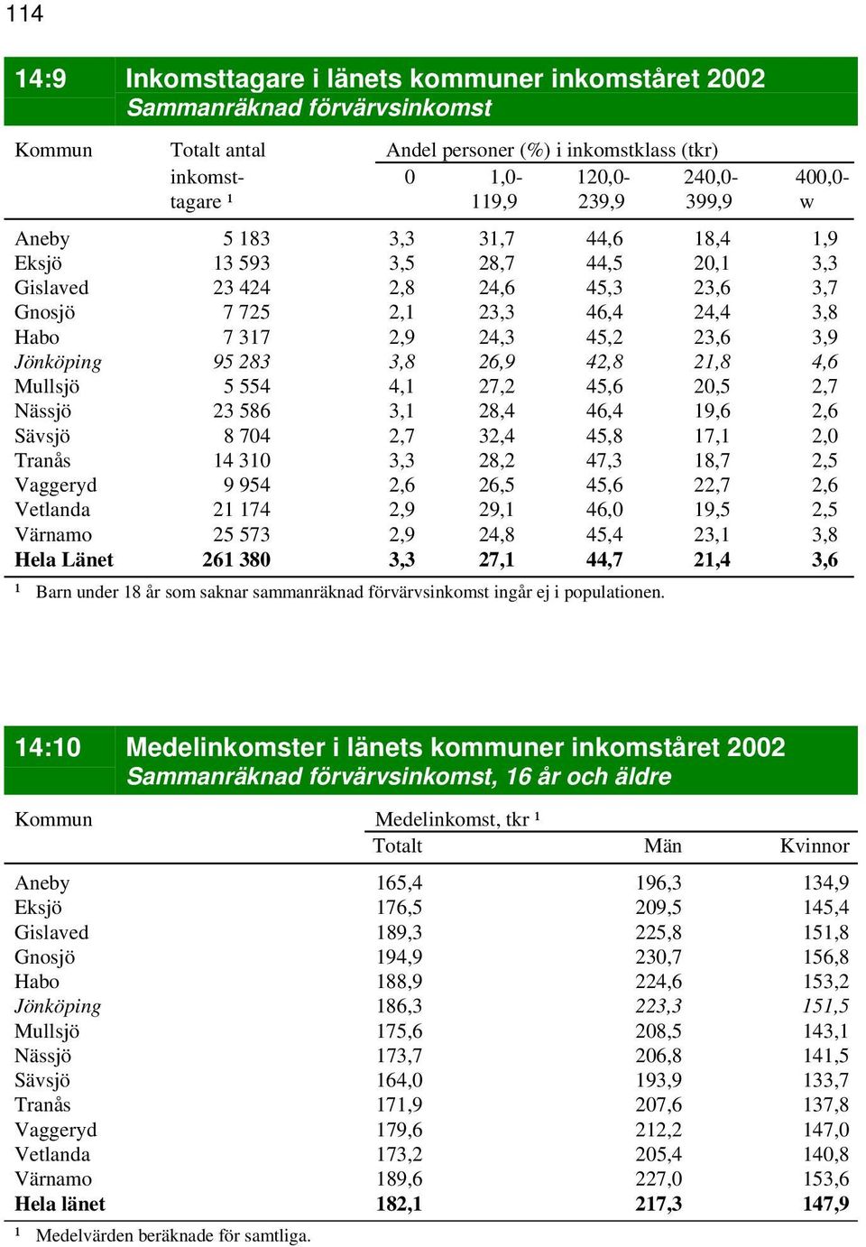 Jönköping 95 283 3,8 26,9 42,8 21,8 4,6 Mullsjö 5 554 4,1 27,2 45,6 20,5 2,7 Nässjö 23 586 3,1 28,4 46,4 19,6 2,6 Sävsjö 8 704 2,7 32,4 45,8 17,1 2,0 Tranås 14 310 3,3 28,2 47,3 18,7 2,5 Vaggeryd 9