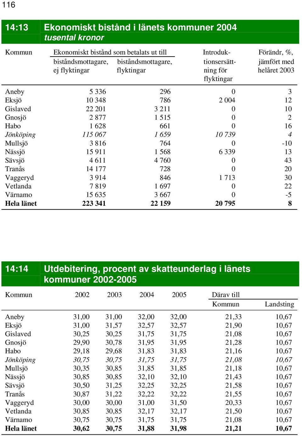 10 739 4 Mullsjö 3 816 764 0-10 Nässjö 15 911 1 568 6 339 13 Sävsjö 4 611 4 760 0 43 Tranås 14 177 728 0 20 Vaggeryd 3 914 846 1 713 30 Vetlanda 7 819 1 697 0 22 Värnamo 15 635 3 667 0-5 Hela länet