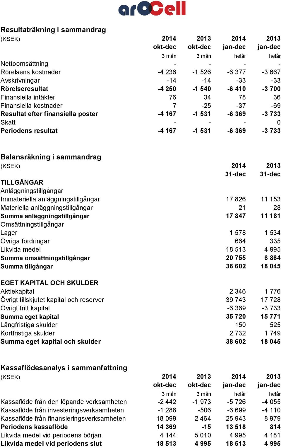 Periodens resultat -4 167-1 531-6 369-3 733 Balansräkning i sammandrag (KSEK) 2014 2013 31-dec 31-dec TILLGÅNGAR Anläggningstillgångar Immateriella anläggningstillgångar 17 826 11 153 Materiella