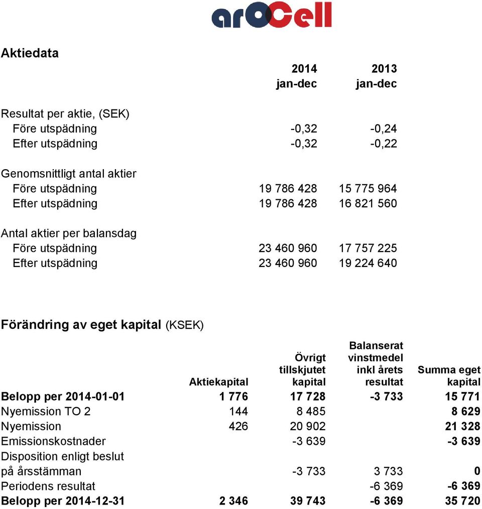 tillskjutet kapital Balanserat vinstmedel inkl årets resultat Summa eget kapital Aktiekapital Belopp per 2014-01-01 1 776 17 728-3 733 15 771 Nyemission TO 2 144 8 485 8 629