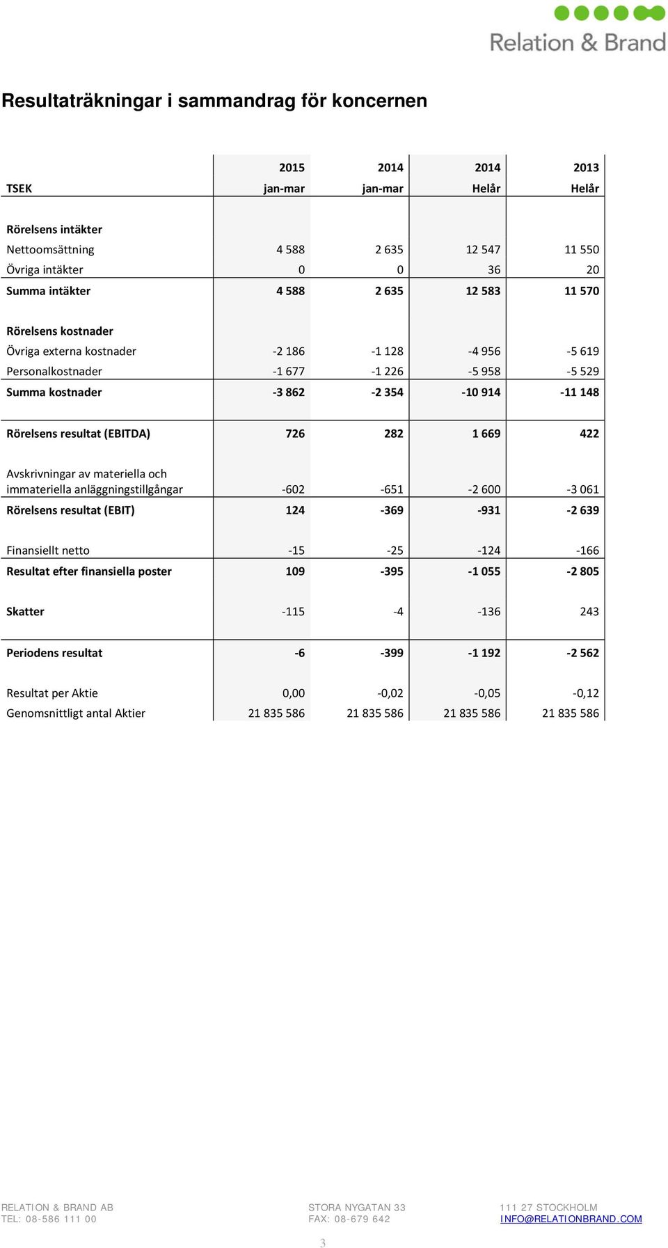 (EBITDA) 726 282 1 669 422 Avskrivningar av materiella och immateriella anläggningstillgångar 602 651 2 600 3 061 Rörelsens resultat (EBIT) 124 369 931 2 639 Finansiellt netto 15 25 124 166 Resultat