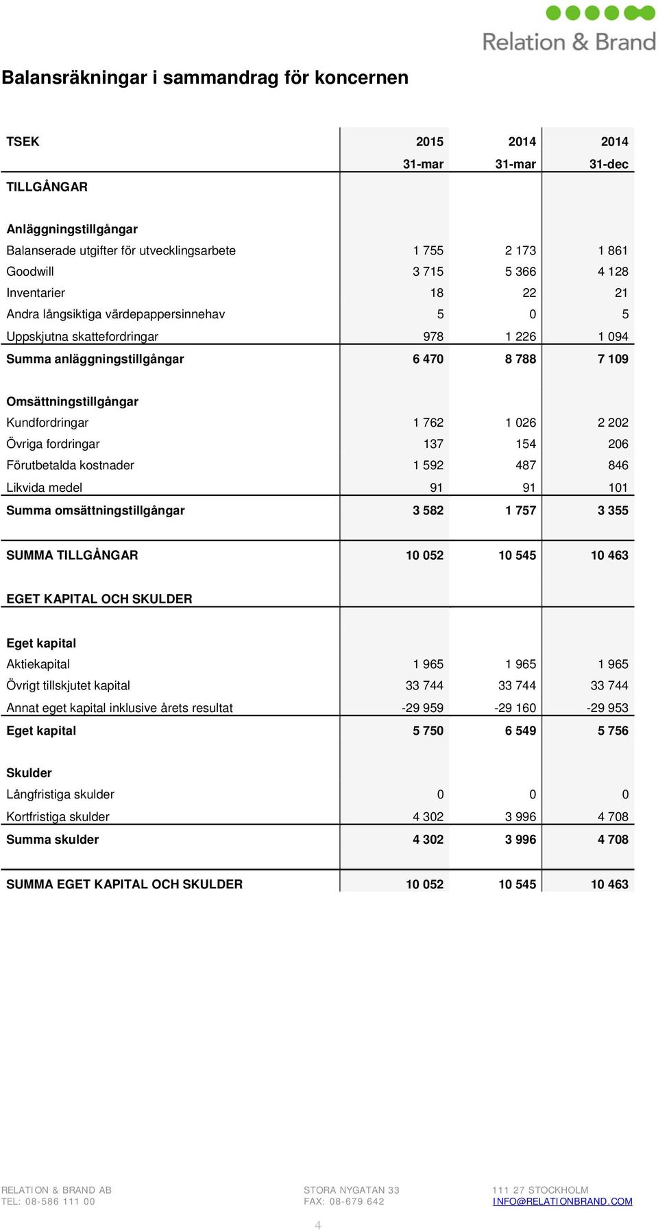 762 1 026 2 202 Övriga fordringar 137 154 206 Förutbetalda kostnader 1 592 487 846 Likvida medel 91 91 101 Summa omsättningstillgångar 3 582 1 757 3 355 SUMMA TILLGÅNGAR 10 052 10 545 10 463 EGET