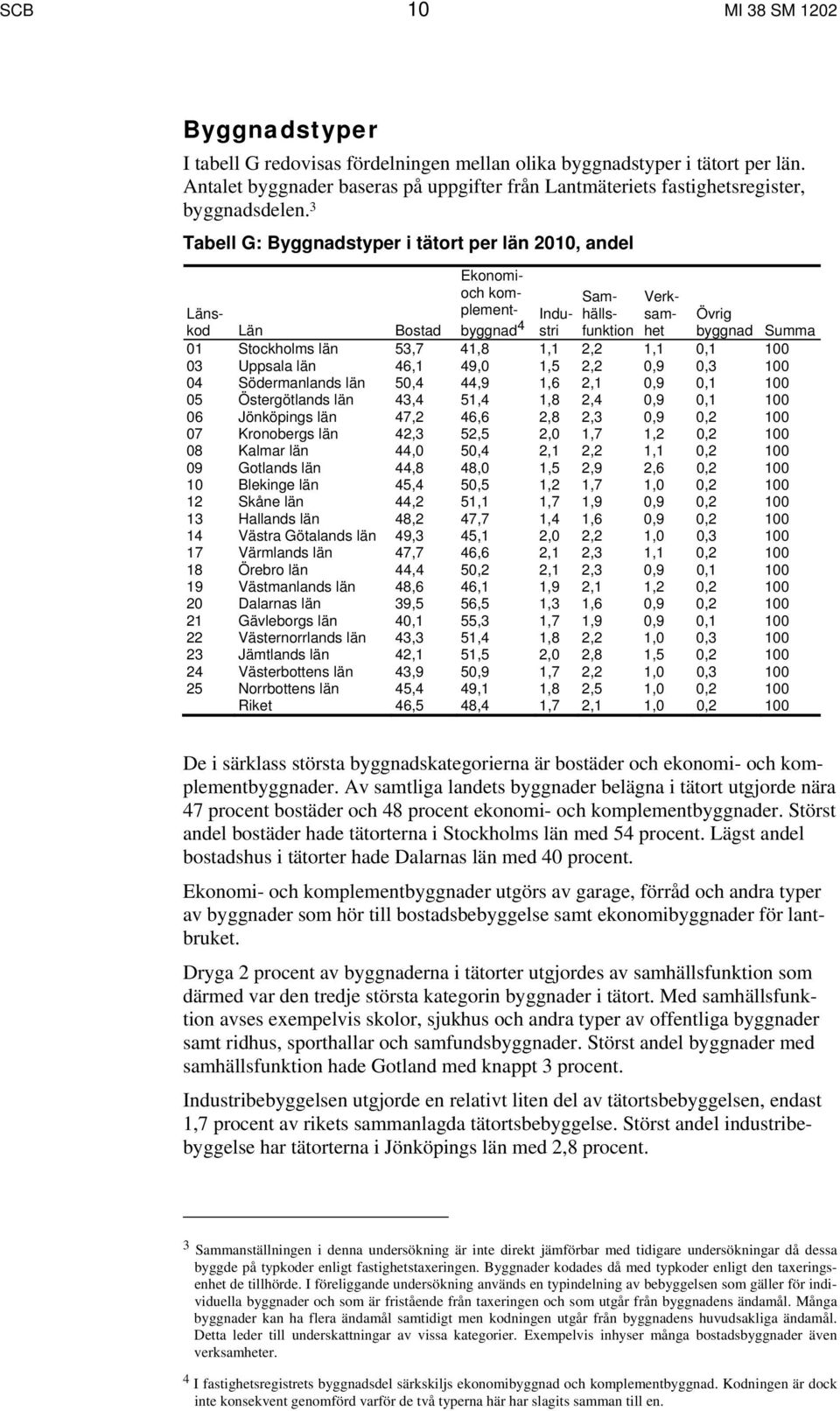 3 Tabell G: Byggnadstyper i tätort per län 2010, andel Ekonomioch komplementbyggnad 4 Länskod Län Bostad Industri Övrig byggnad Summa 01 Stockholms län 53,7 41,8 1,1 2,2 1,1 0,1 100 03 Uppsala län