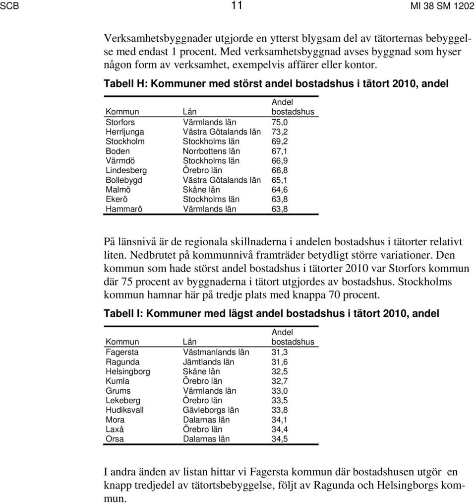 Tabell H: Kommuner med störst andel bostadshus i tätort 2010, andel Kommun Län Andel bostadshus Storfors Värmlands län 75,0 Herrljunga Västra Götalands län 73,2 Stockholm Stockholms län 69,2 Boden