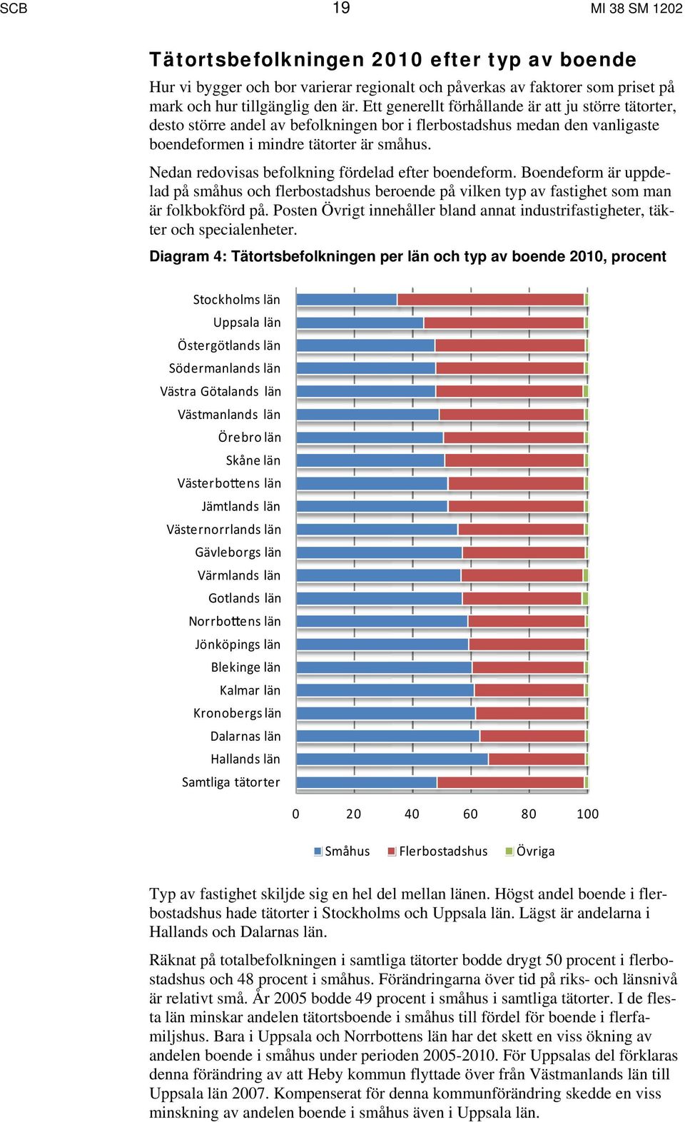 Nedan redovisas befolkning fördelad efter boendeform. Boendeform är uppdelad på småhus och flerbostadshus beroende på vilken typ av fastighet som man är folkbokförd på.