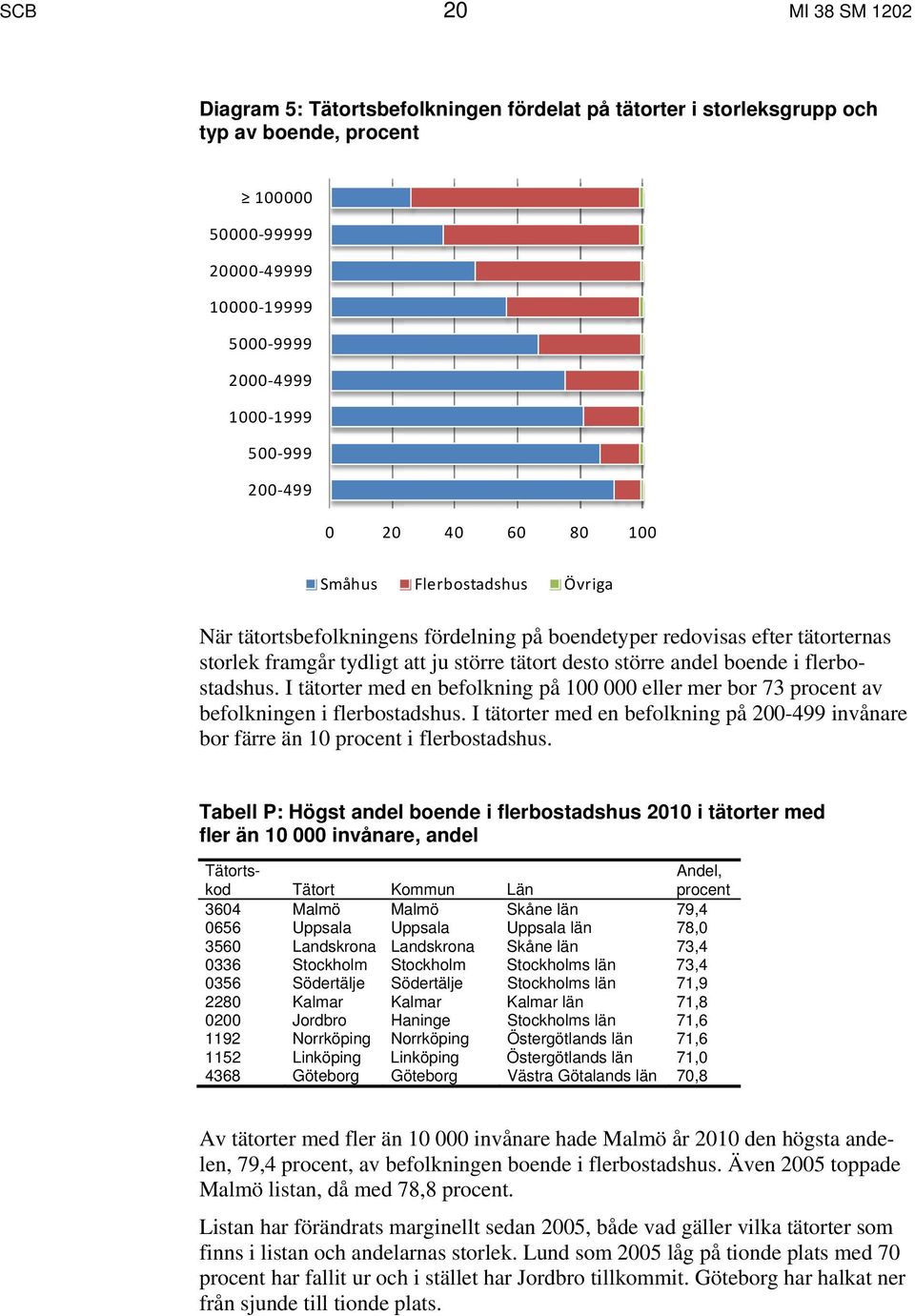 boende i flerbostadshus. I tätorter med en befolkning på 100 000 eller mer bor 73 procent av befolkningen i flerbostadshus.