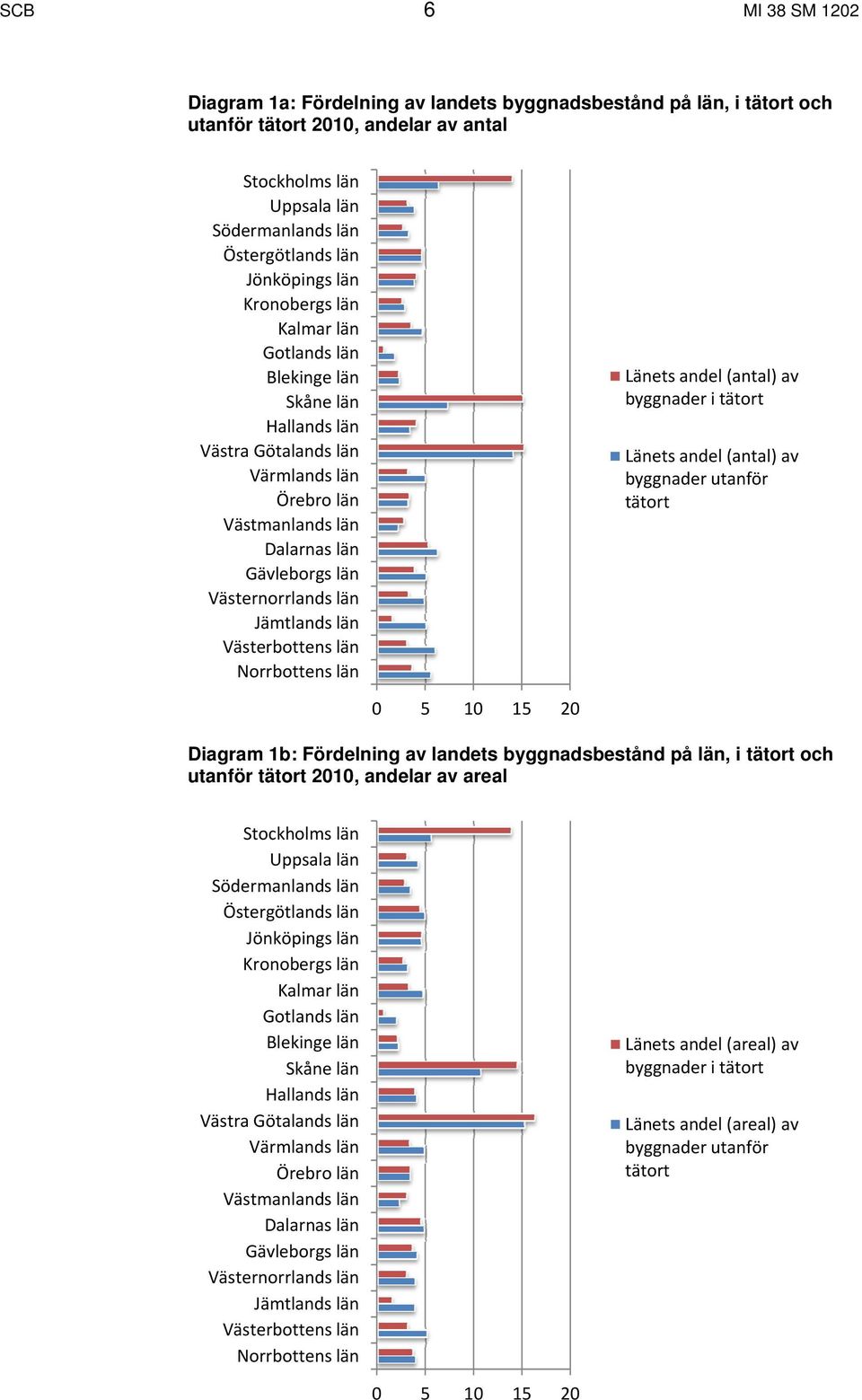 län Jämtlands län Västerbottens län Norrbottens län Länets andel (antal) av byggnader i tätort Länets andel (antal) av byggnader utanför tätort 0 5 10 15 20 Diagram 1b: Fördelning av landets