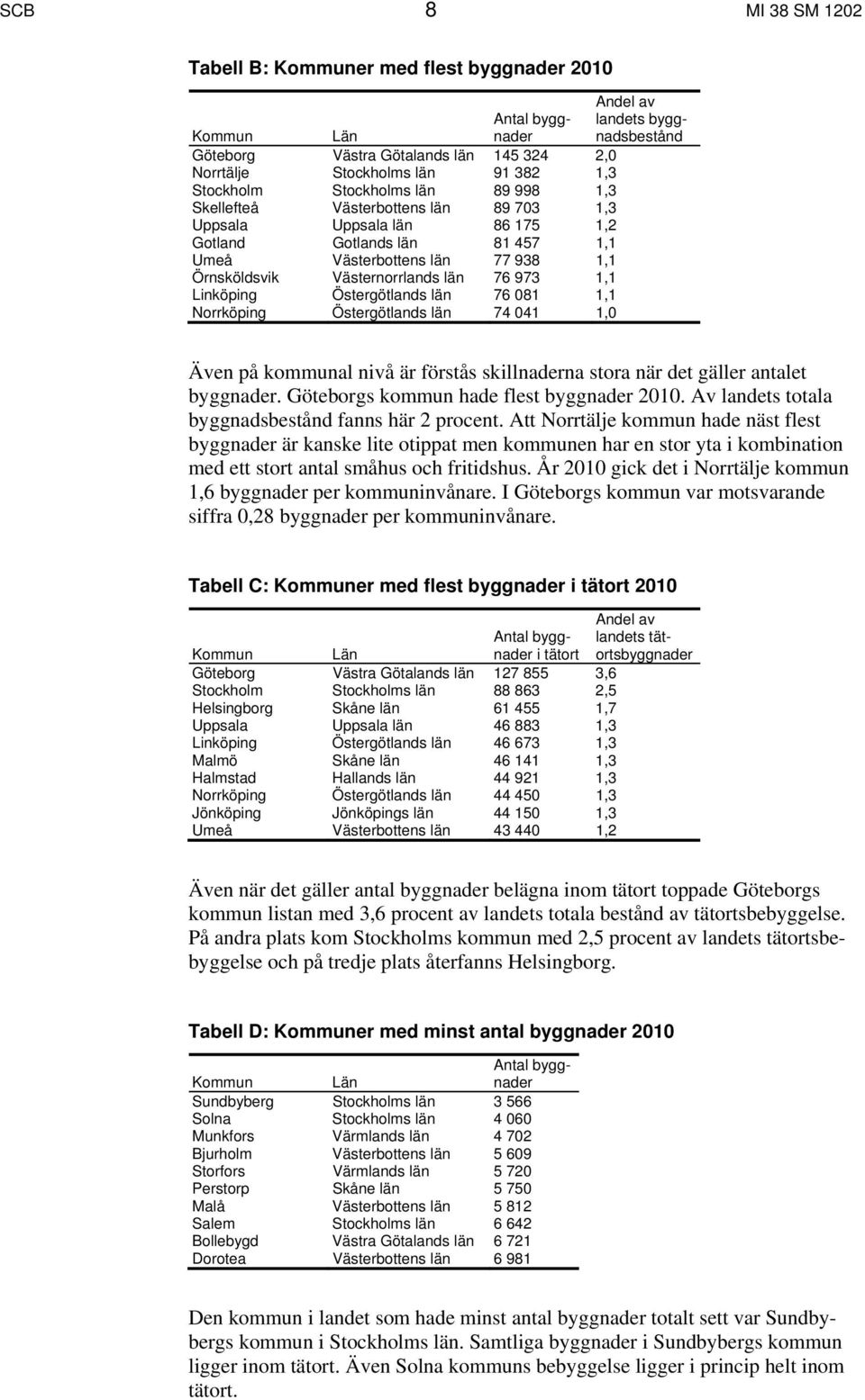 Västernorrlands län 76 973 1,1 Linköping Östergötlands län 76 081 1,1 Norrköping Östergötlands län 74 041 1,0 Även på kommunal nivå är förstås skillnaderna stora när det gäller antalet byggnader.