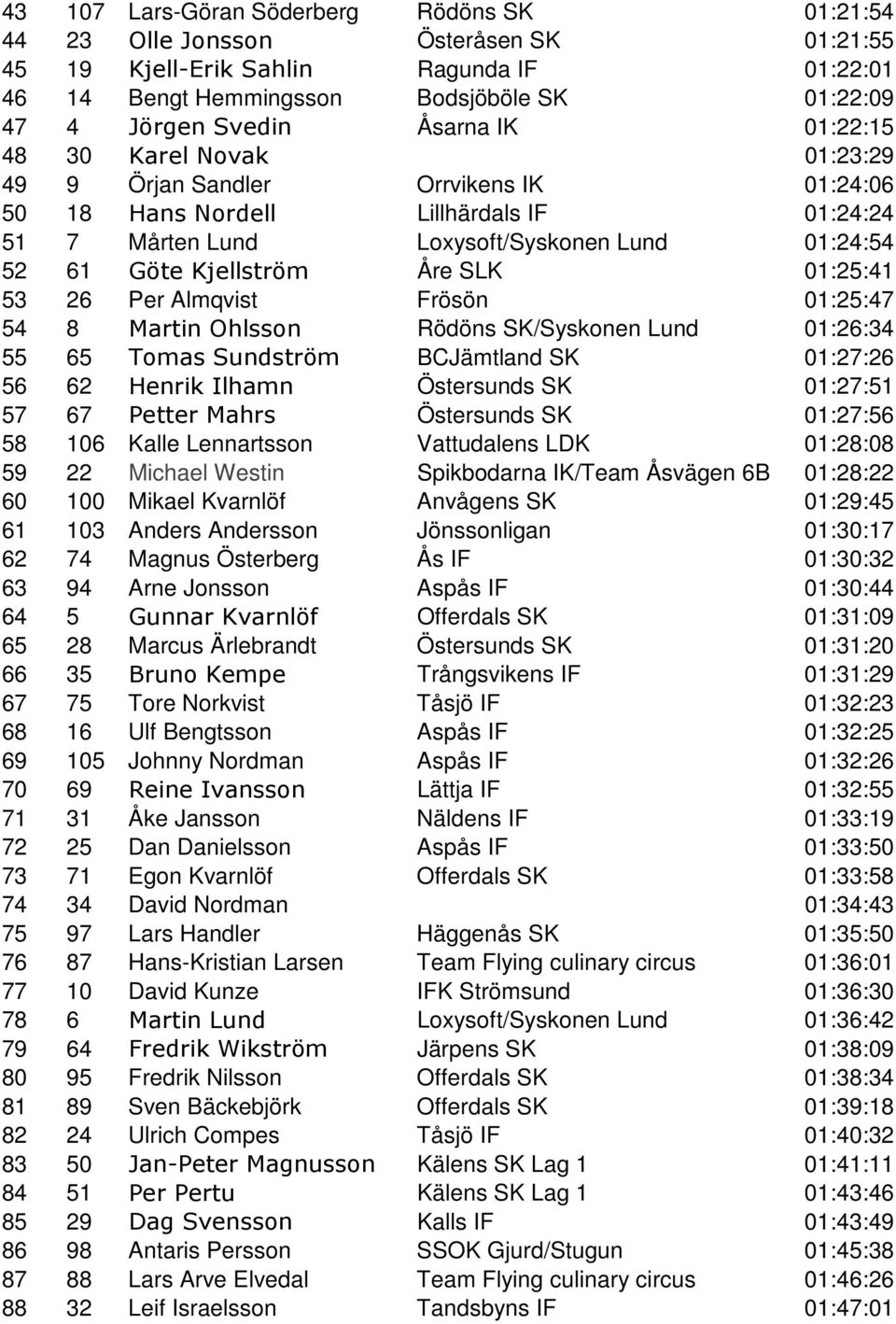 Kjellström Åre SLK 01:25:41 53 26 Per Almqvist Frösön 01:25:47 54 8 Martin Ohlsson Rödöns SK/Syskonen Lund 01:26:34 55 65 Tomas Sundström BCJämtland SK 01:27:26 56 62 Henrik Ilhamn Östersunds SK