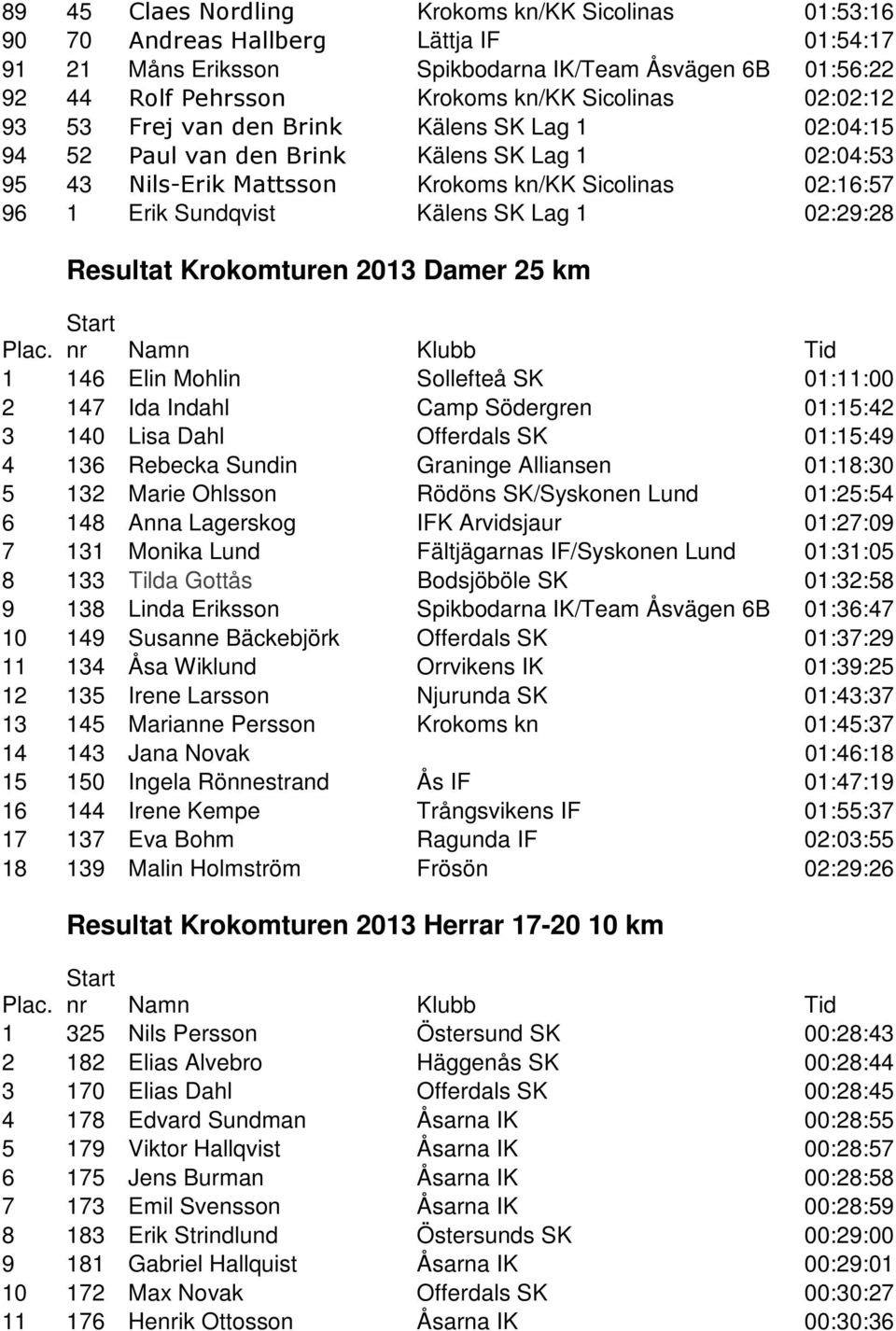 Lag 1 02:29:28 Resultat Krokomturen 2013 Damer 25 km 1 146 Elin Mohlin Sollefteå SK 01:11:00 2 147 Ida Indahl Camp Södergren 01:15:42 3 140 Lisa Dahl Offerdals SK 01:15:49 4 136 Rebecka Sundin