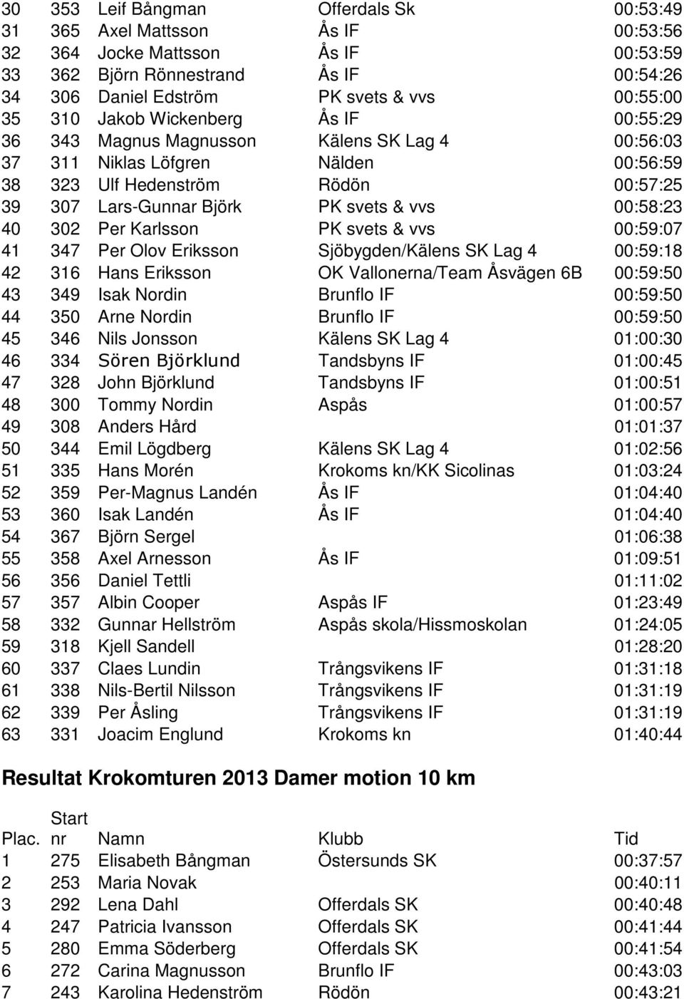 svets & vvs 00:58:23 40 302 Per Karlsson PK svets & vvs 00:59:07 41 347 Per Olov Eriksson Sjöbygden/Kälens SK Lag 4 00:59:18 42 316 Hans Eriksson OK Vallonerna/Team Åsvägen 6B 00:59:50 43 349 Isak