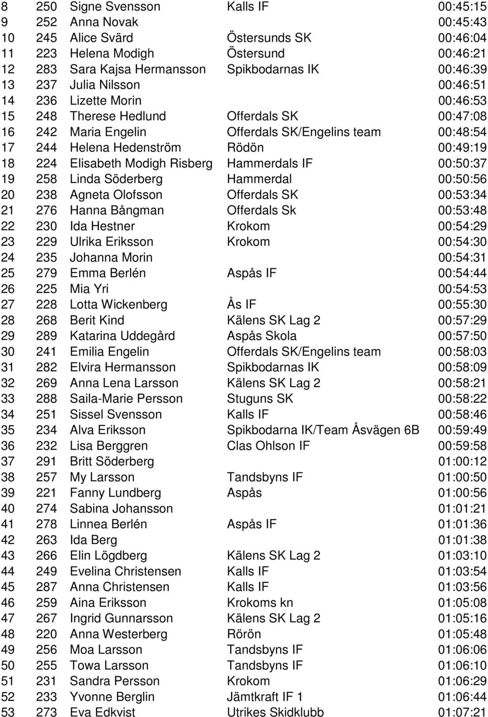 Rödön 00:49:19 18 224 Elisabeth Modigh Risberg Hammerdals IF 00:50:37 19 258 Linda Söderberg Hammerdal 00:50:56 20 238 Agneta Olofsson Offerdals SK 00:53:34 21 276 Hanna Bångman Offerdals Sk 00:53:48