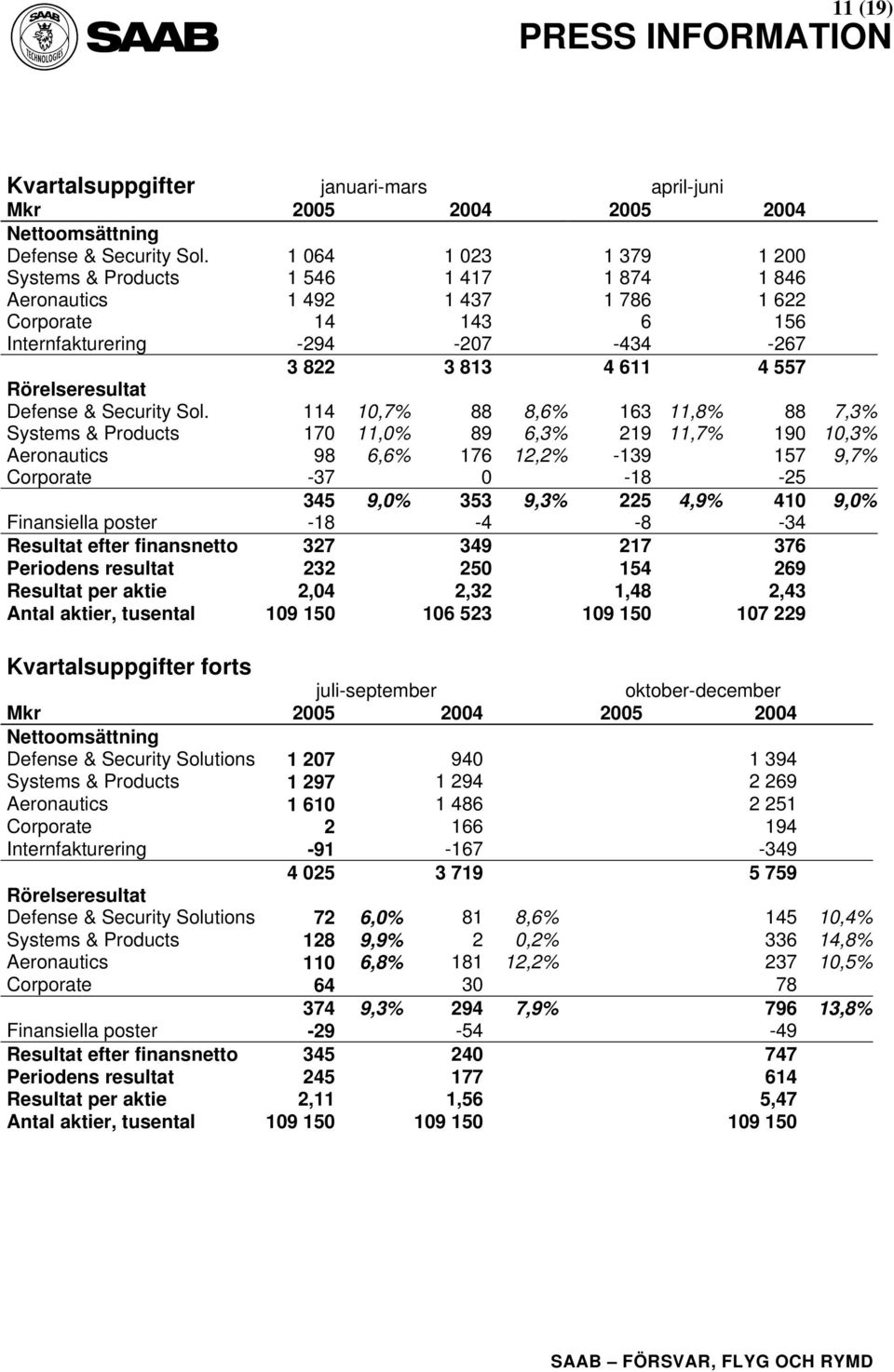 Rörelseresultat Defense & Security Sol.