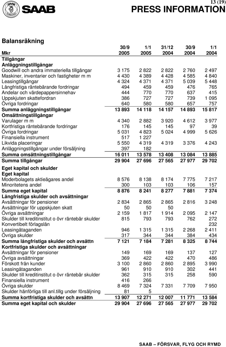 skattefordran 386 727 727 739 1 095 Övriga fordringar 640 580 580 657 757 Summa anläggningstillgångar 13 893 14 118 14 157 14 893 15 817 Omsättningstillgångar Varulager m m 4 340 2 882 3 920 4 612 3