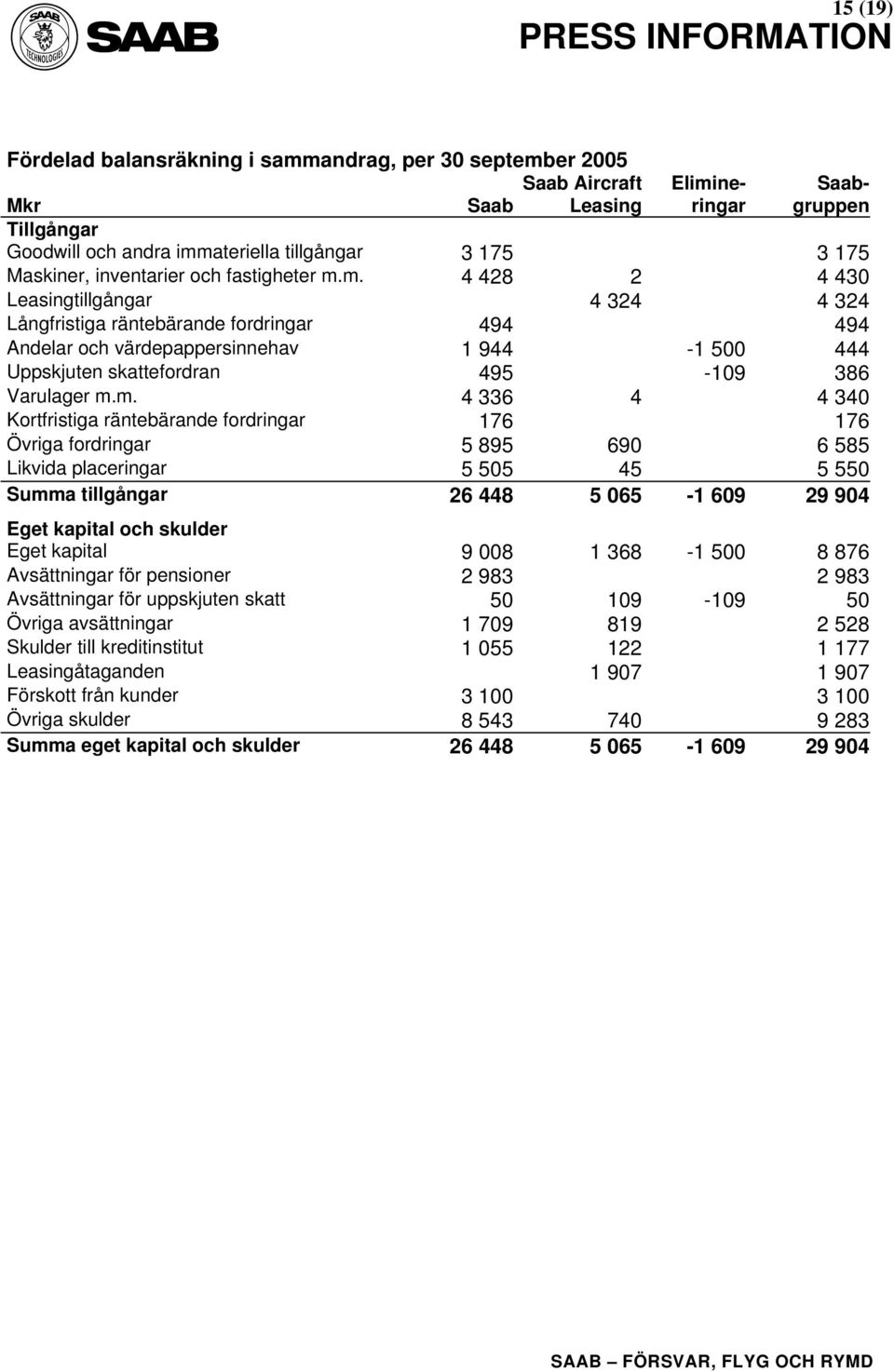 m. 4 428 2 4 430 Leasingtillgångar 4 324 4 324 Långfristiga räntebärande fordringar 494 494 Andelar och värdepappersinnehav 1 944-1 500 444 Uppskjuten skattefordran 495-109 386 Varulager m.m. 4 336 4