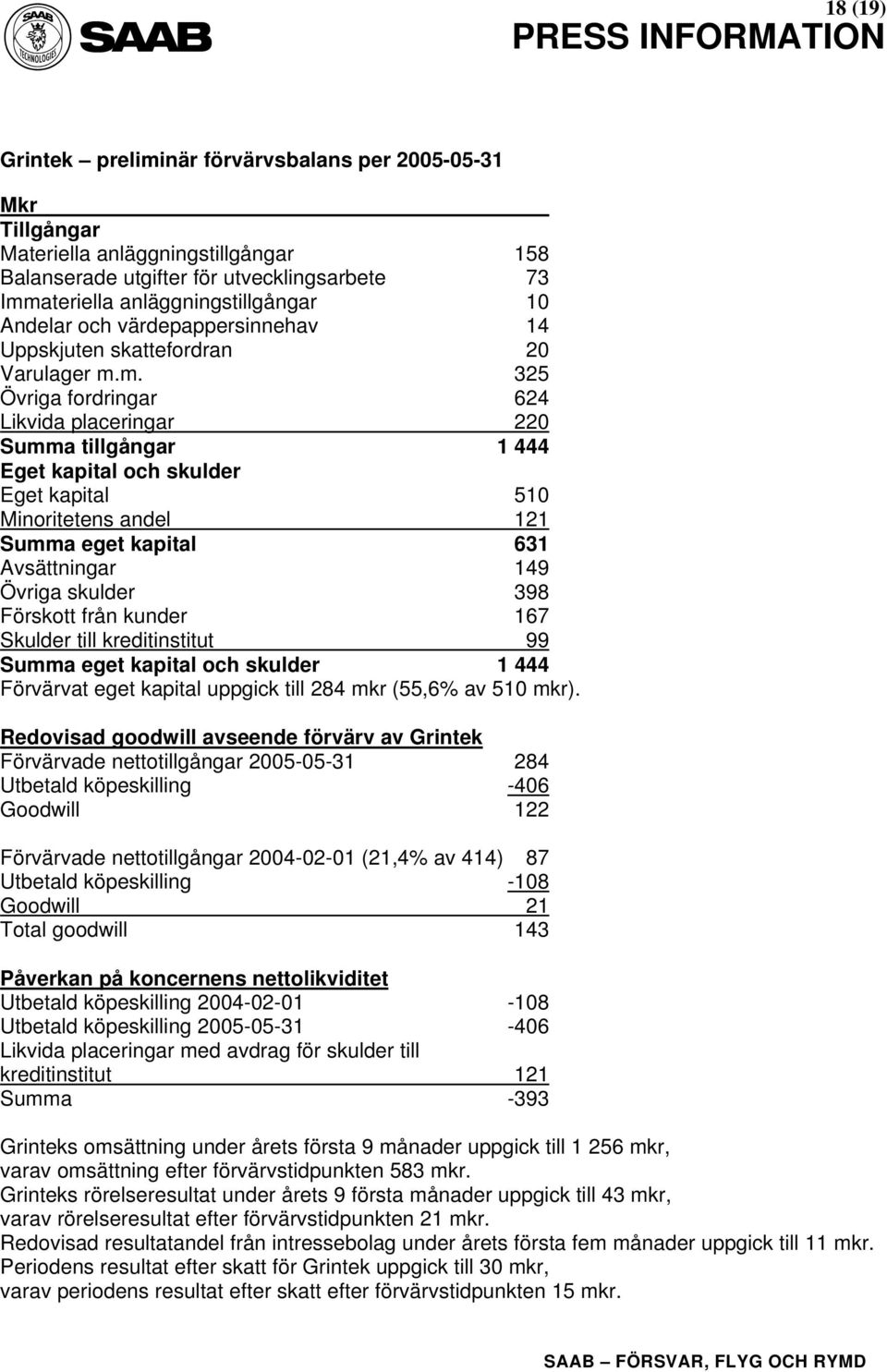 m. 325 Övriga fordringar 624 Likvida placeringar 220 Summa tillgångar 1 444 Eget kapital och skulder Eget kapital 510 Minoritetens andel 121 Summa eget kapital 631 Avsättningar 149 Övriga skulder 398