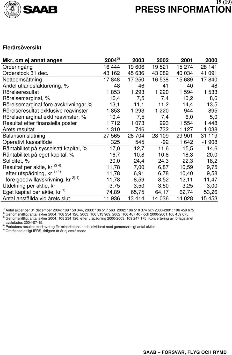 7,5 7,4 10,2 8,6 Rörelsemarginal före avskrivningar,% 13,1 11,1 11,2 14,4 13,5 Rörelseresultat exklusive reavinster 1 853 1 293 1 220 944 895 Rörelsemarginal exkl reavinster, % 10,4 7,5 7,4 6,0 5,0