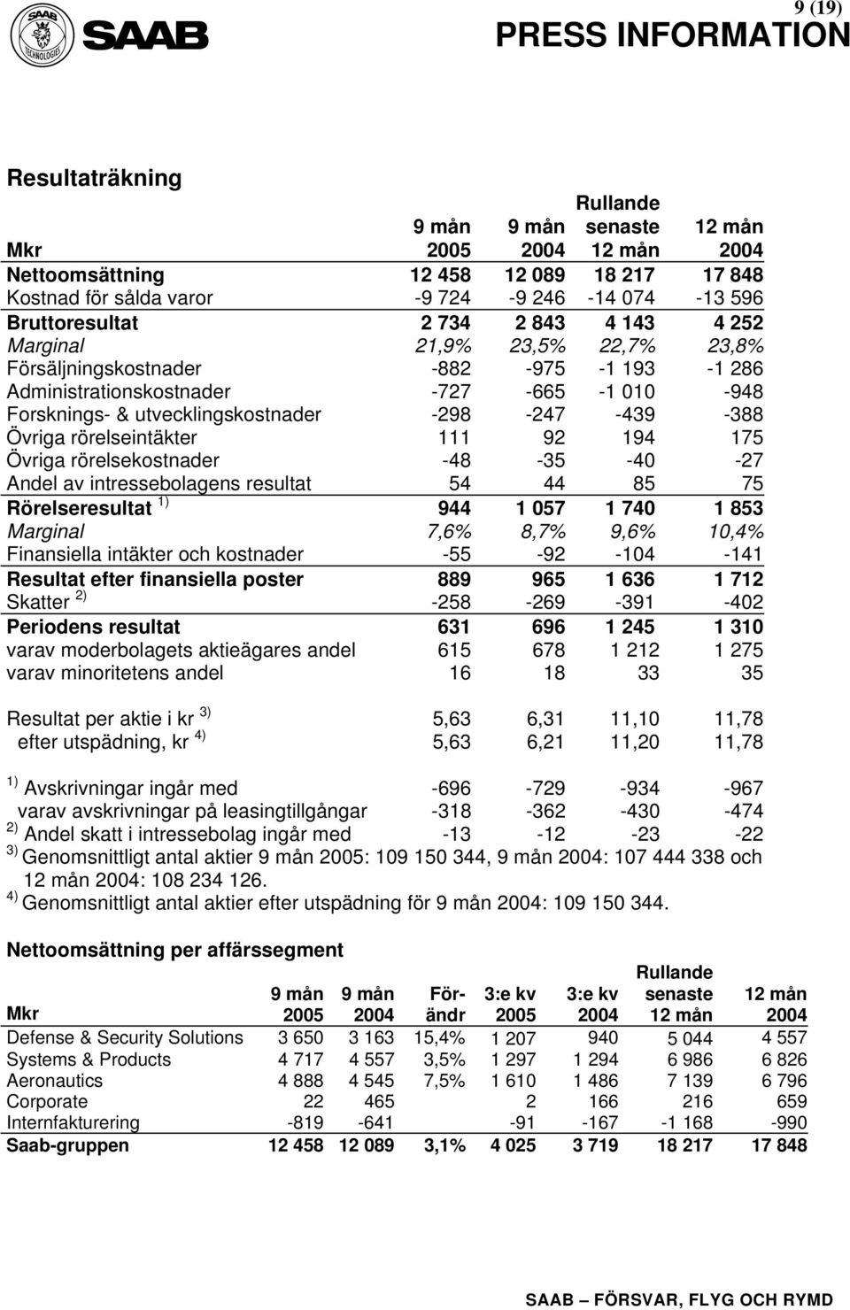 175 Övriga rörelsekostnader -48-35 -40-27 Andel av intressebolagens resultat 54 44 85 75 Rörelseresultat 1) 944 1 057 1 740 1 853 Marginal 7,6% 8,7% 9,6% 10,4% Finansiella intäkter och kostnader