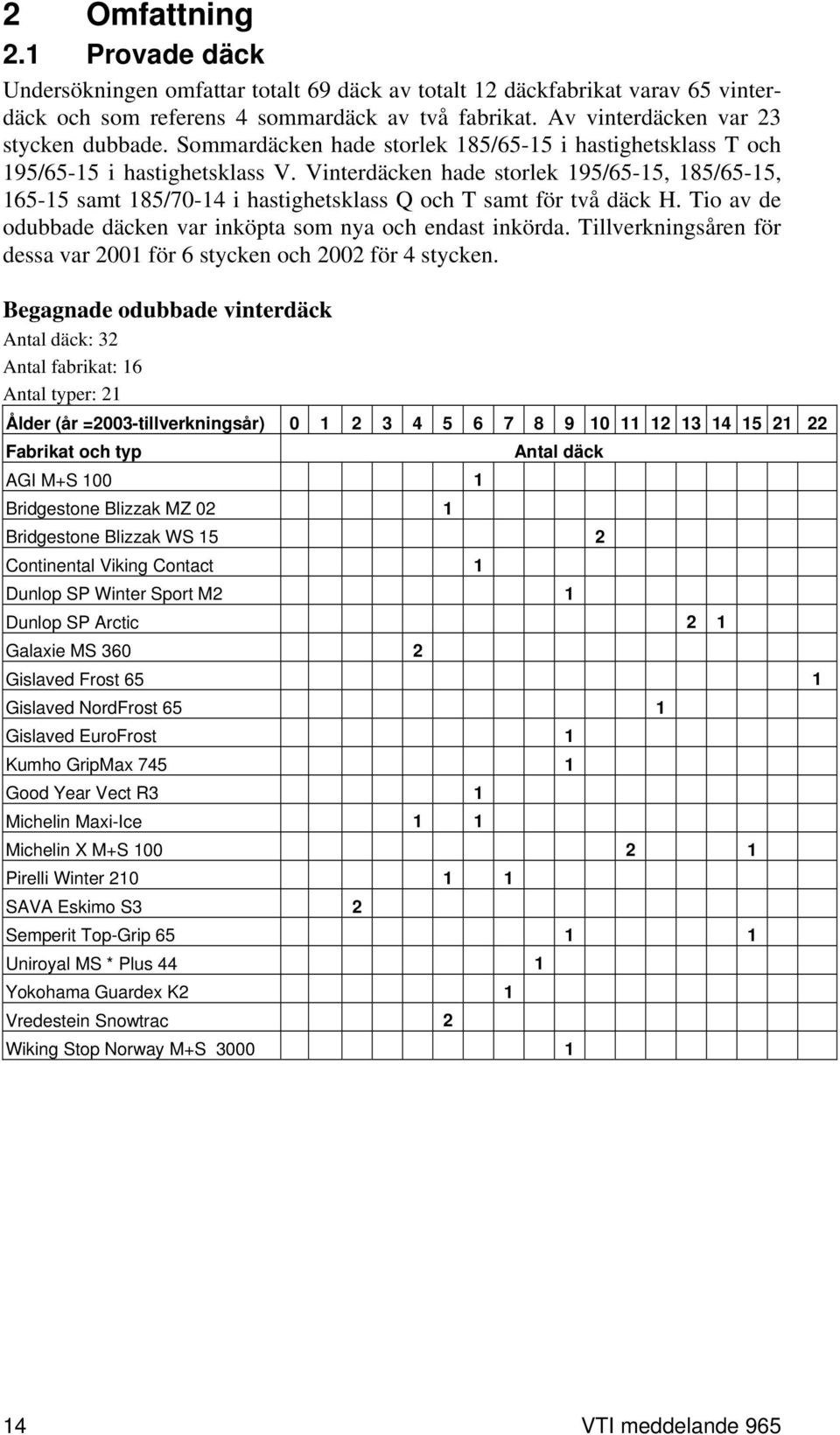 Vinterdäcken hade storlek 195/65-15, 185/65-15, 165-15 samt 185/70-14 i hastighetsklass Q och T samt för två däck H. Tio av de odubbade däcken var inköpta som nya och endast inkörda.