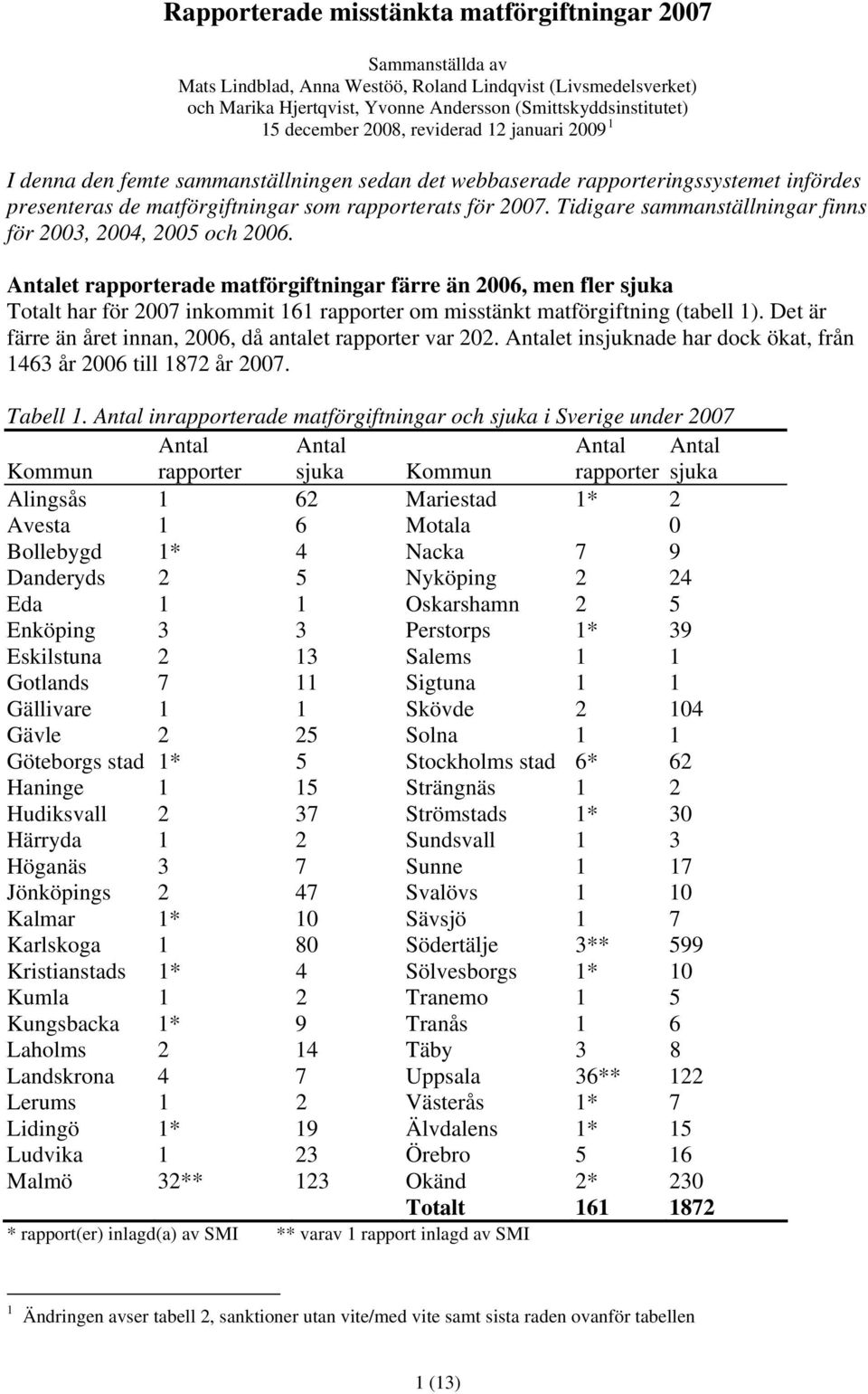 Tidigare sammanställningar finns för 2003, 2004, 2005 och 2006.