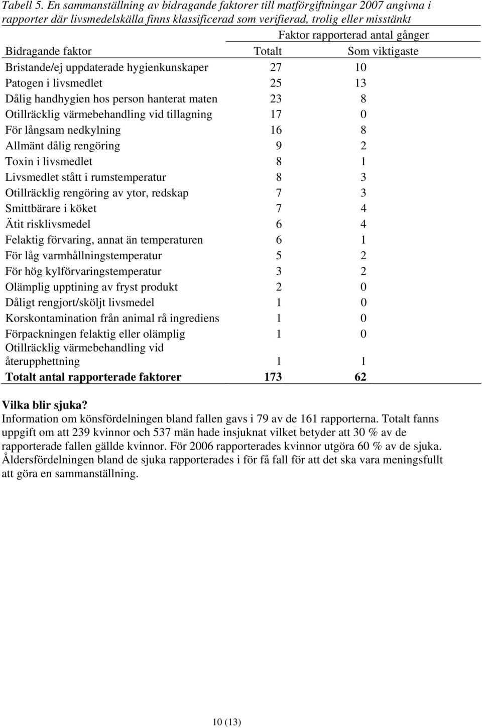 Bidragande faktor Totalt Som viktigaste Bristande/ej uppdaterade hygienkunskaper 27 10 Patogen i livsmedlet 25 13 Dålig handhygien hos person hanterat maten 23 8 Otillräcklig värmebehandling vid
